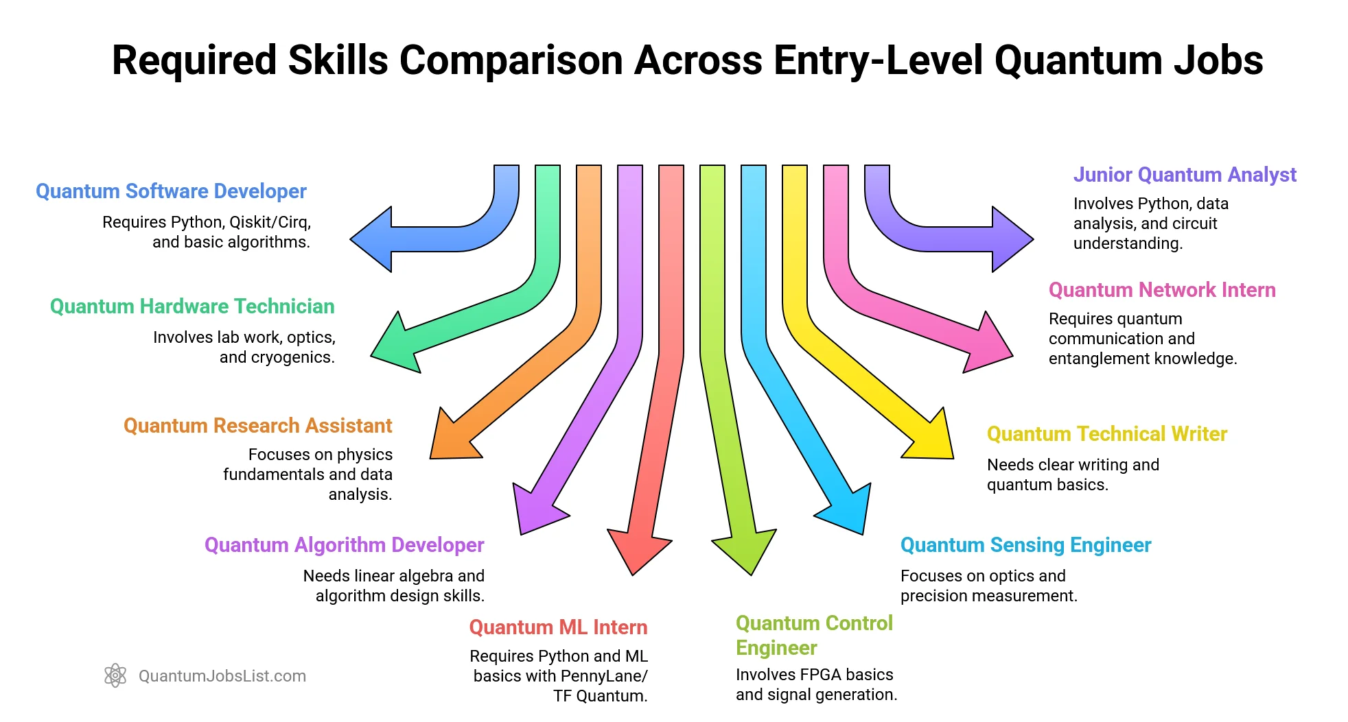 Required skills comparison across entry-level quantum job types