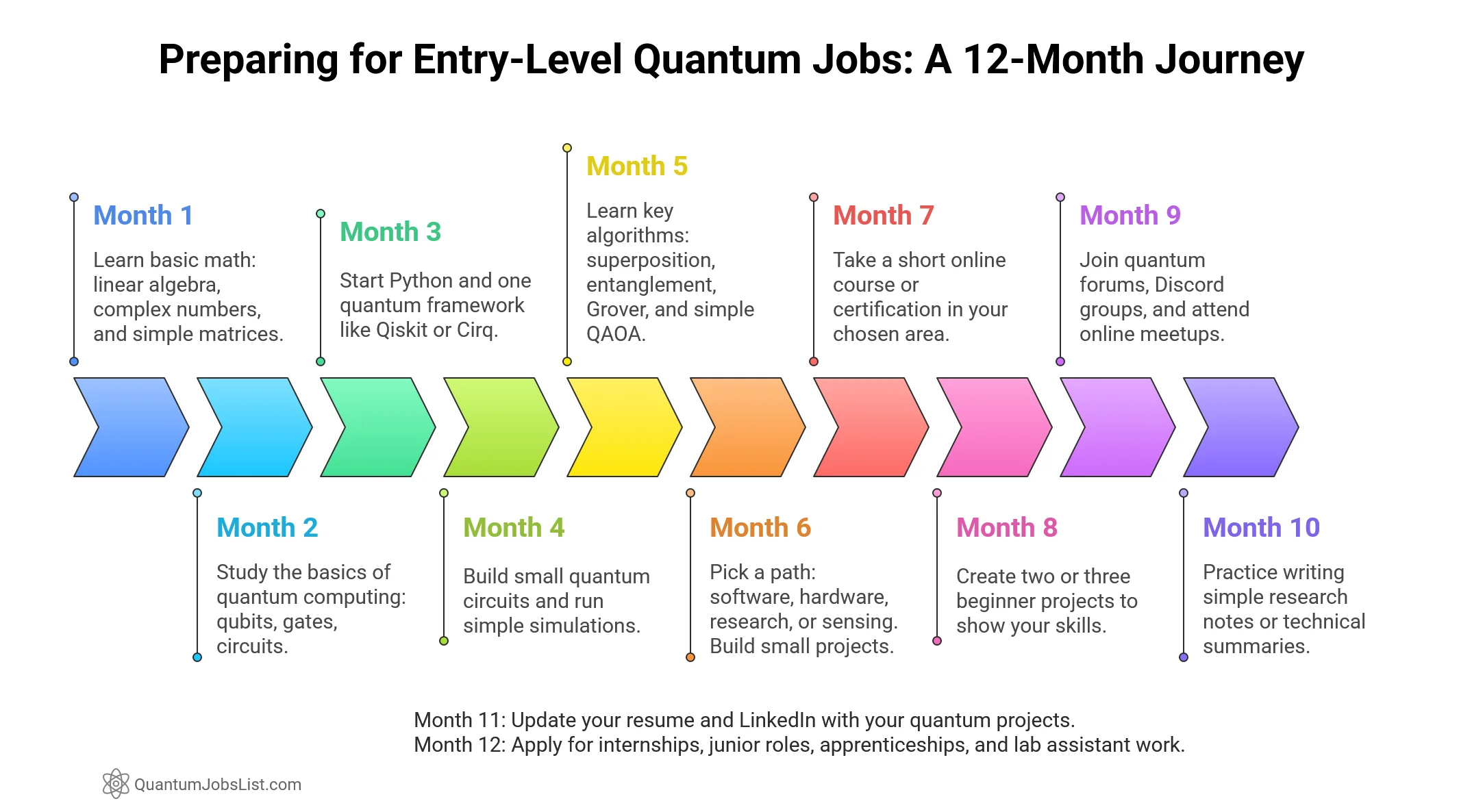 Month-by-month guide to preparing for entry-level quantum jobs without experience