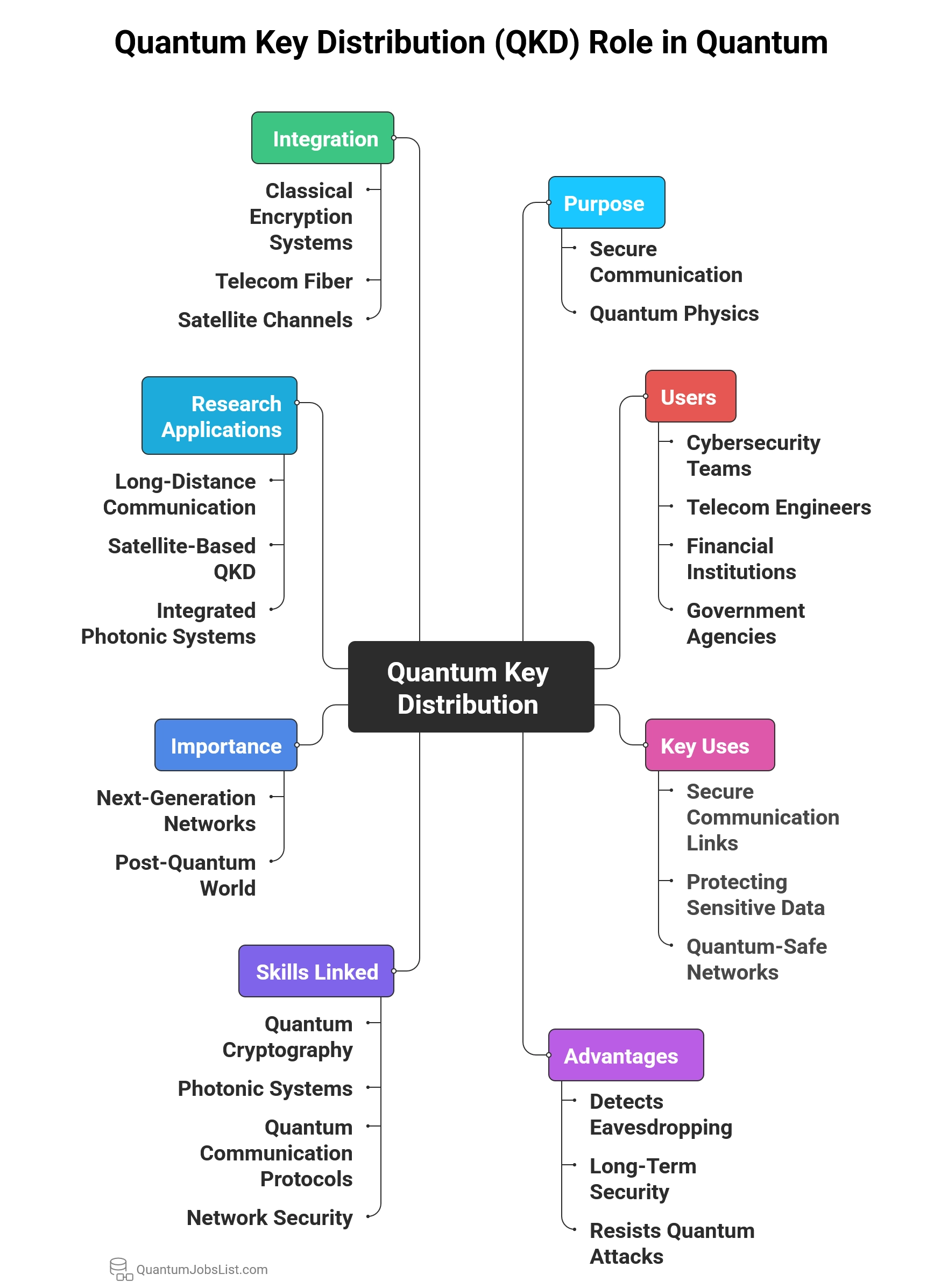 Quantum Key Distribution (QKD) Role in Quantum Jobs