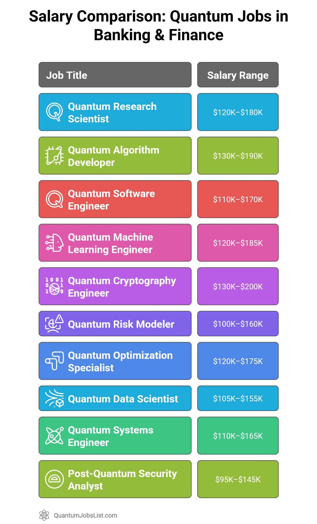 Salary Comparison Across Top 10 Quantum Jobs in Banking and Finance