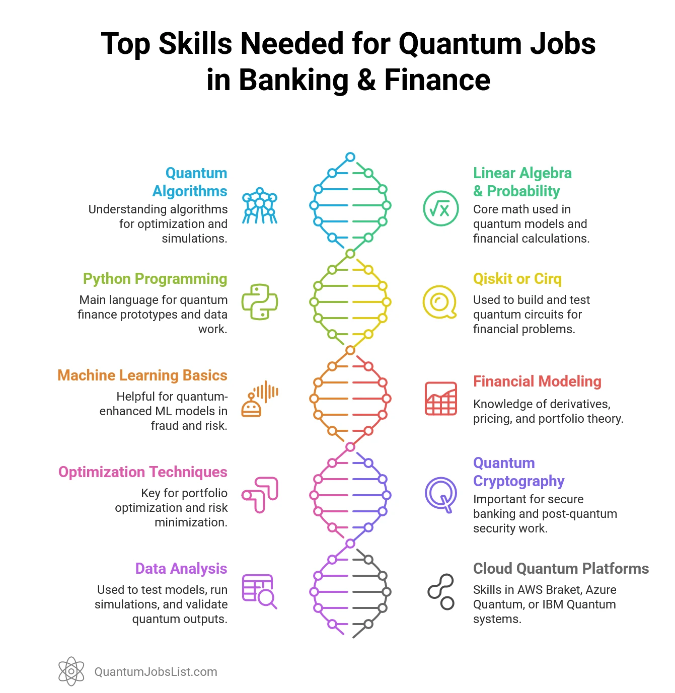 Top 10 Skills Needed for Quantum Jobs in Banking and Finance