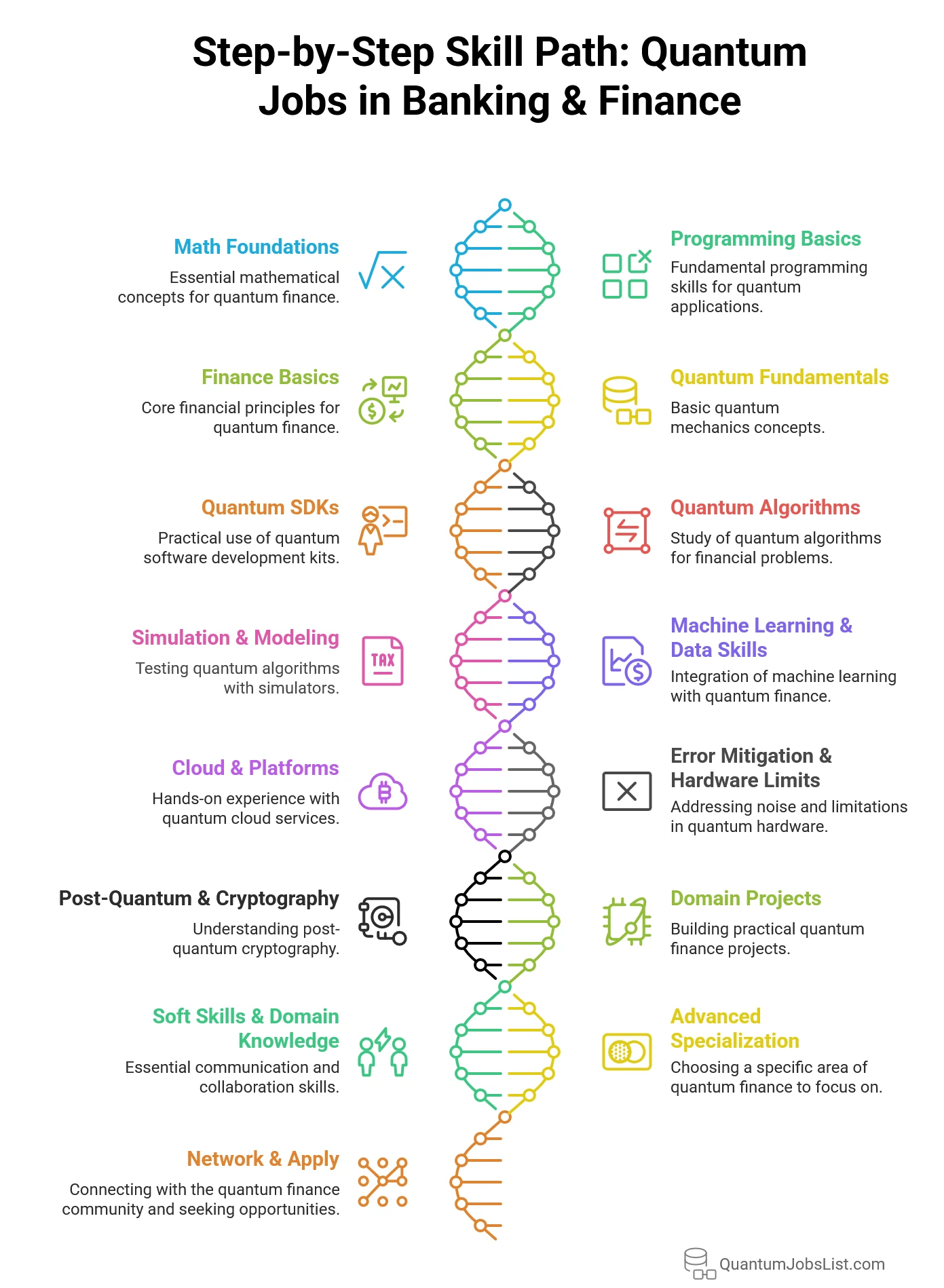 Step-by-Step Skill Path — Quantum Jobs in Banking & Finance