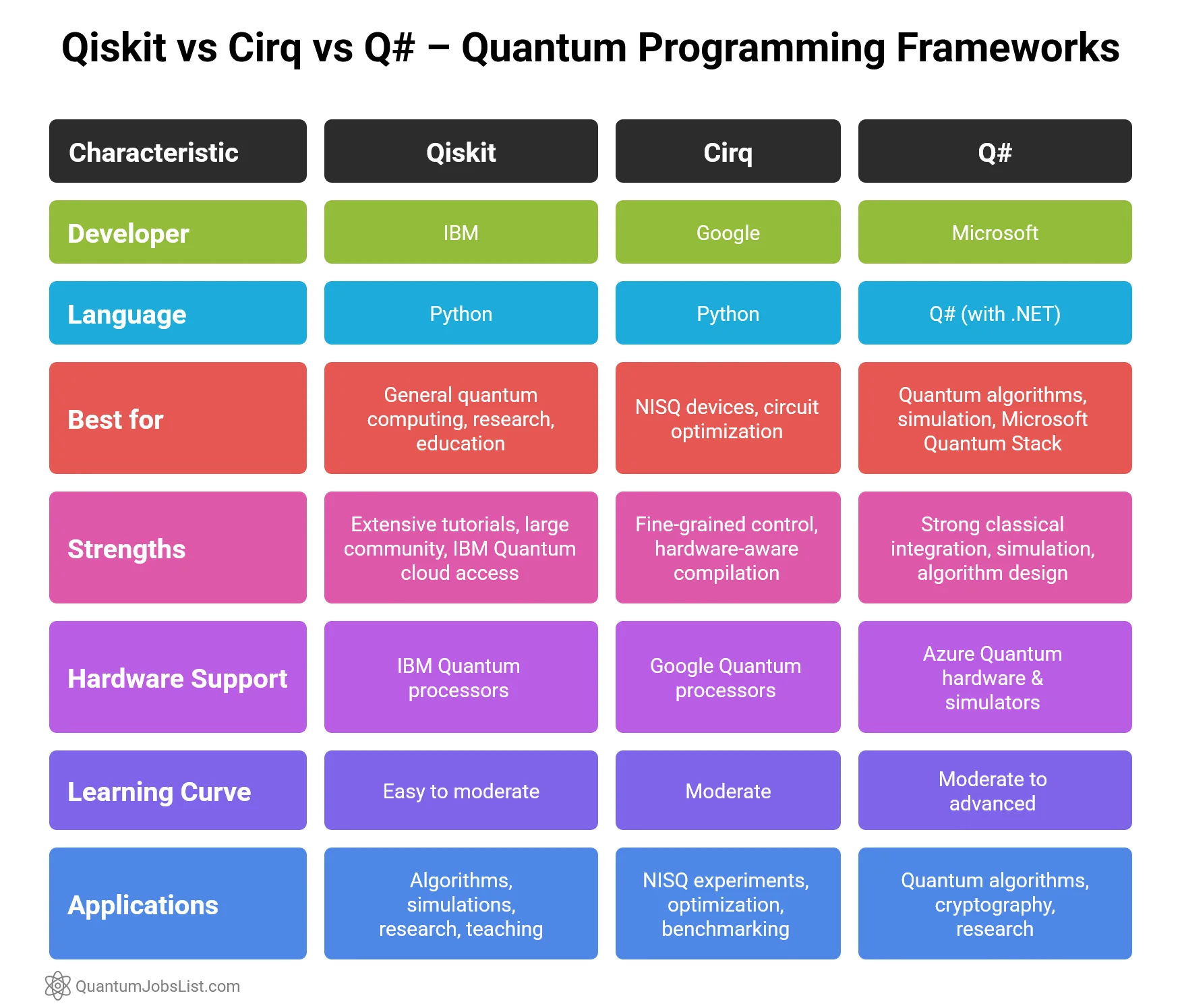 Qiskit vs Cirq vs Q# – Quantum Programming Frameworks