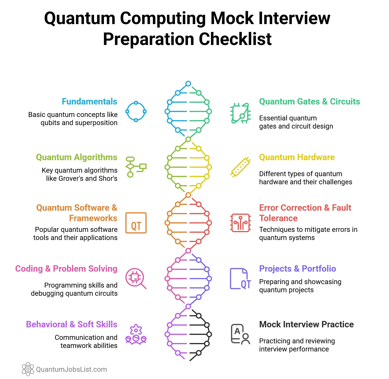 Quantum Computing Mock Interview Preparation Checklist