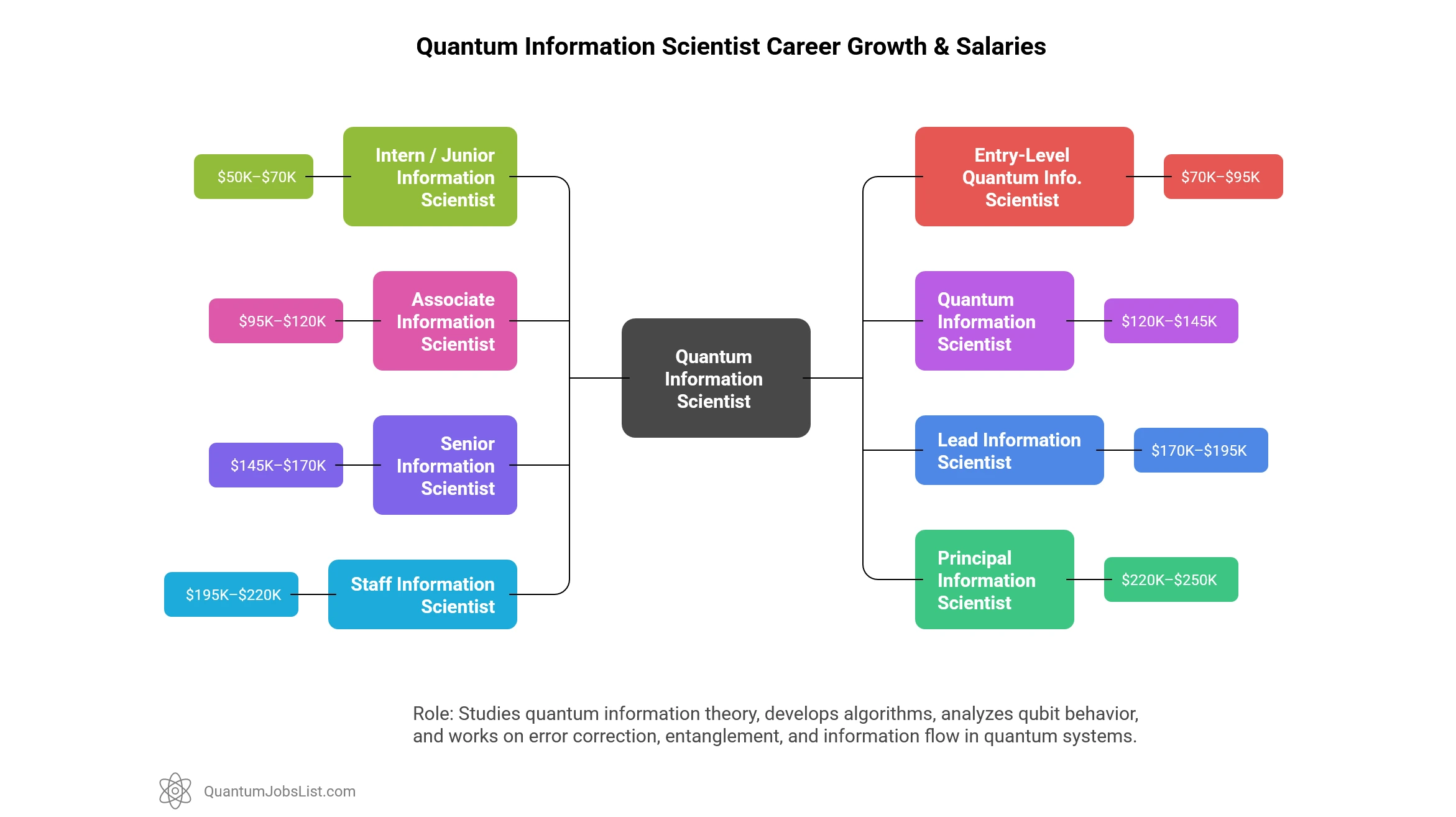 Infographic showing Quantum Information Scientist responsibilities and salary ranges across eight career levels.