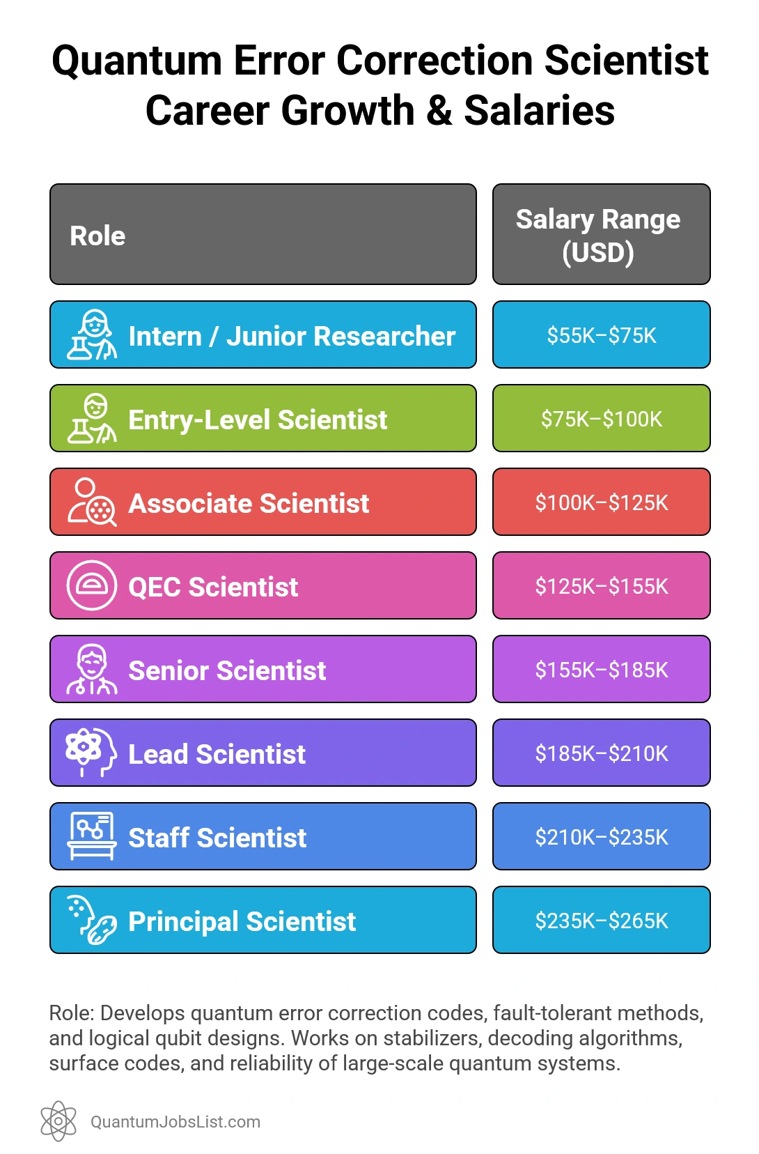 Infographic showing Quantum Error Correction Scientist responsibilities and salary ranges across eight career levels.