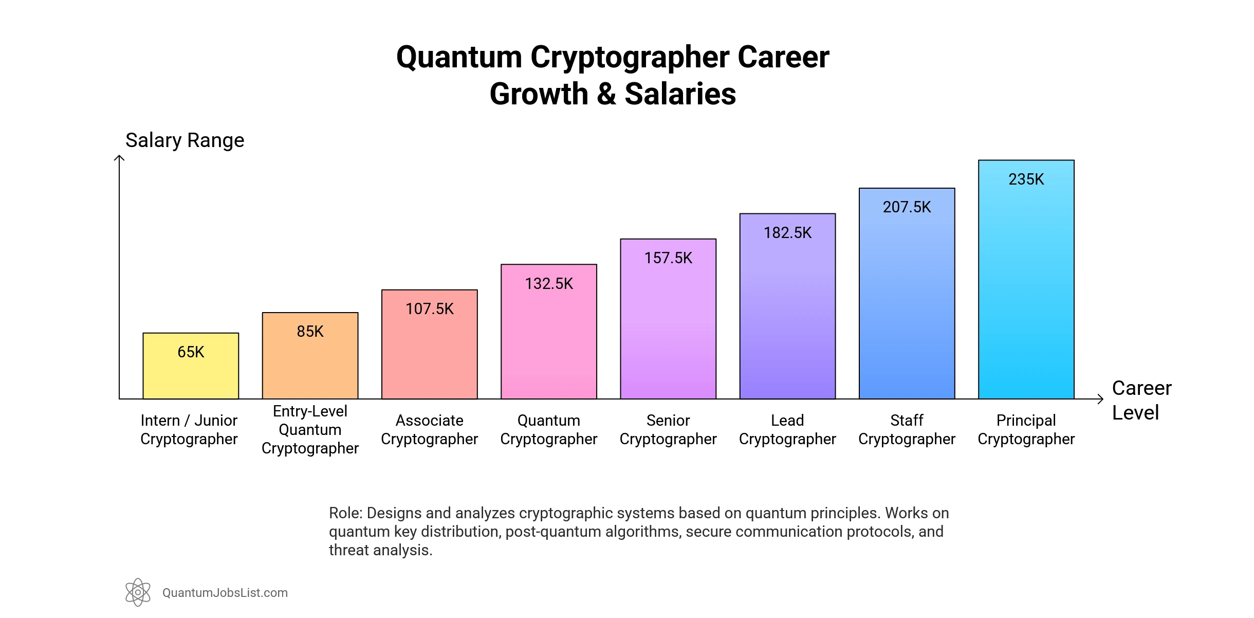Infographic showing Quantum Cryptographer responsibilities and salary ranges across eight career levels.