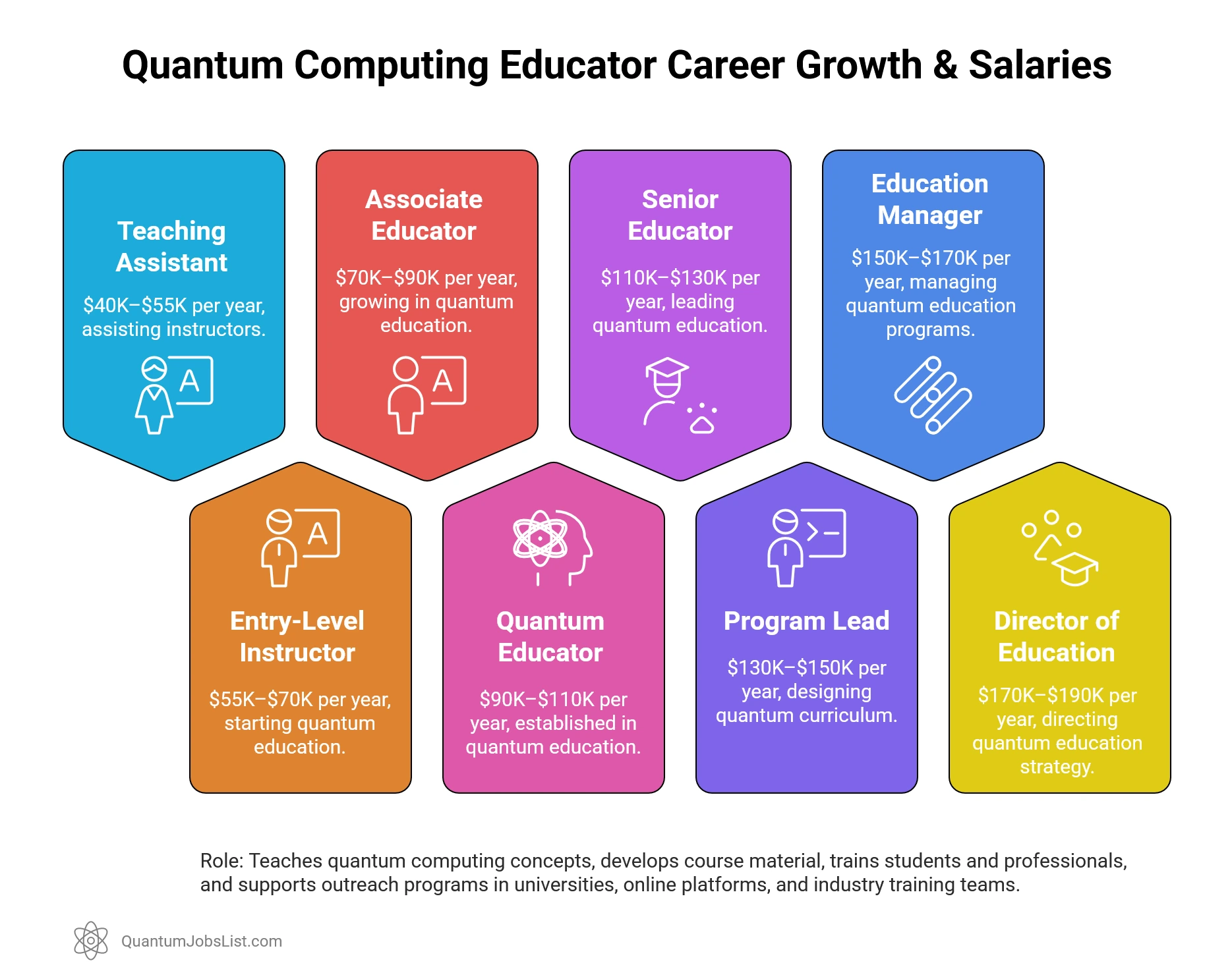 Infographic showing Quantum Computing Educator responsibilities and salary ranges across eight career levels.