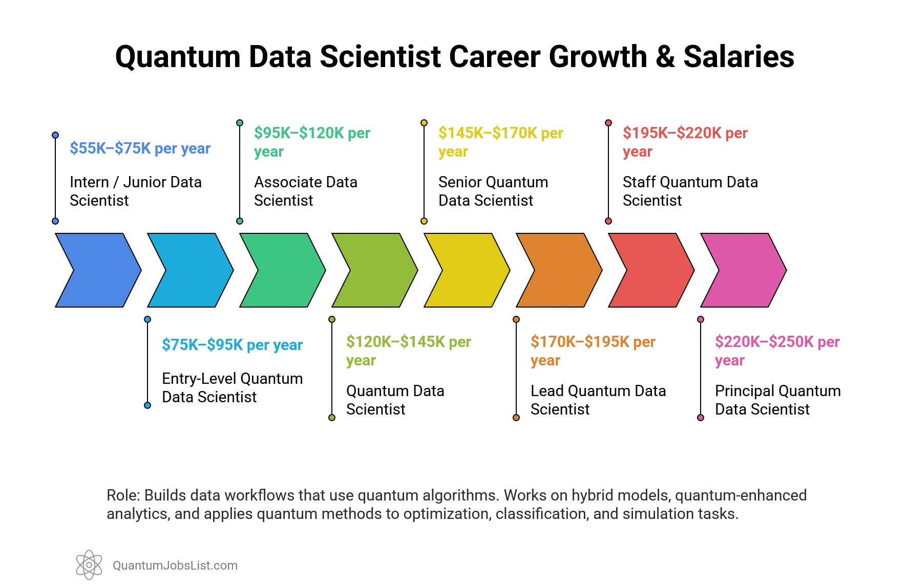 Infographic showing Quantum Data Scientist responsibilities and salary ranges across eight career levels.