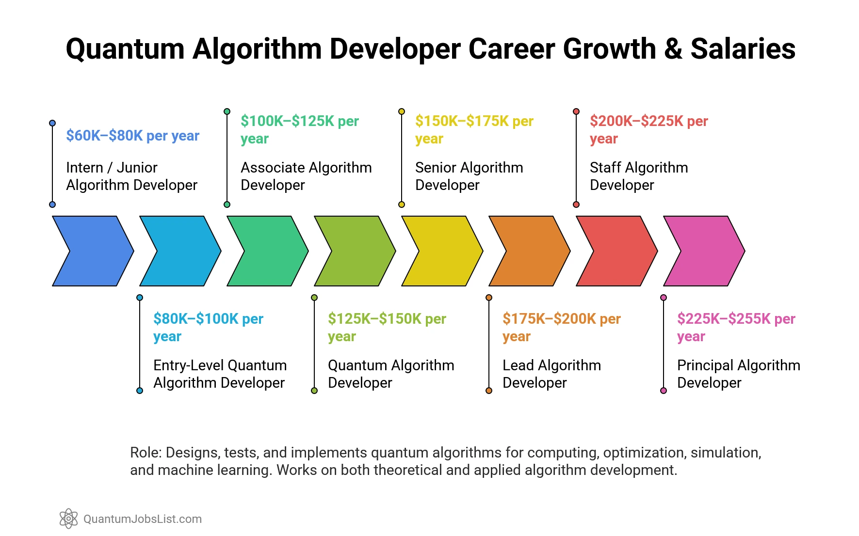 Infographic showing Quantum Algorithm Developer responsibilities and salary ranges across eight career levels.