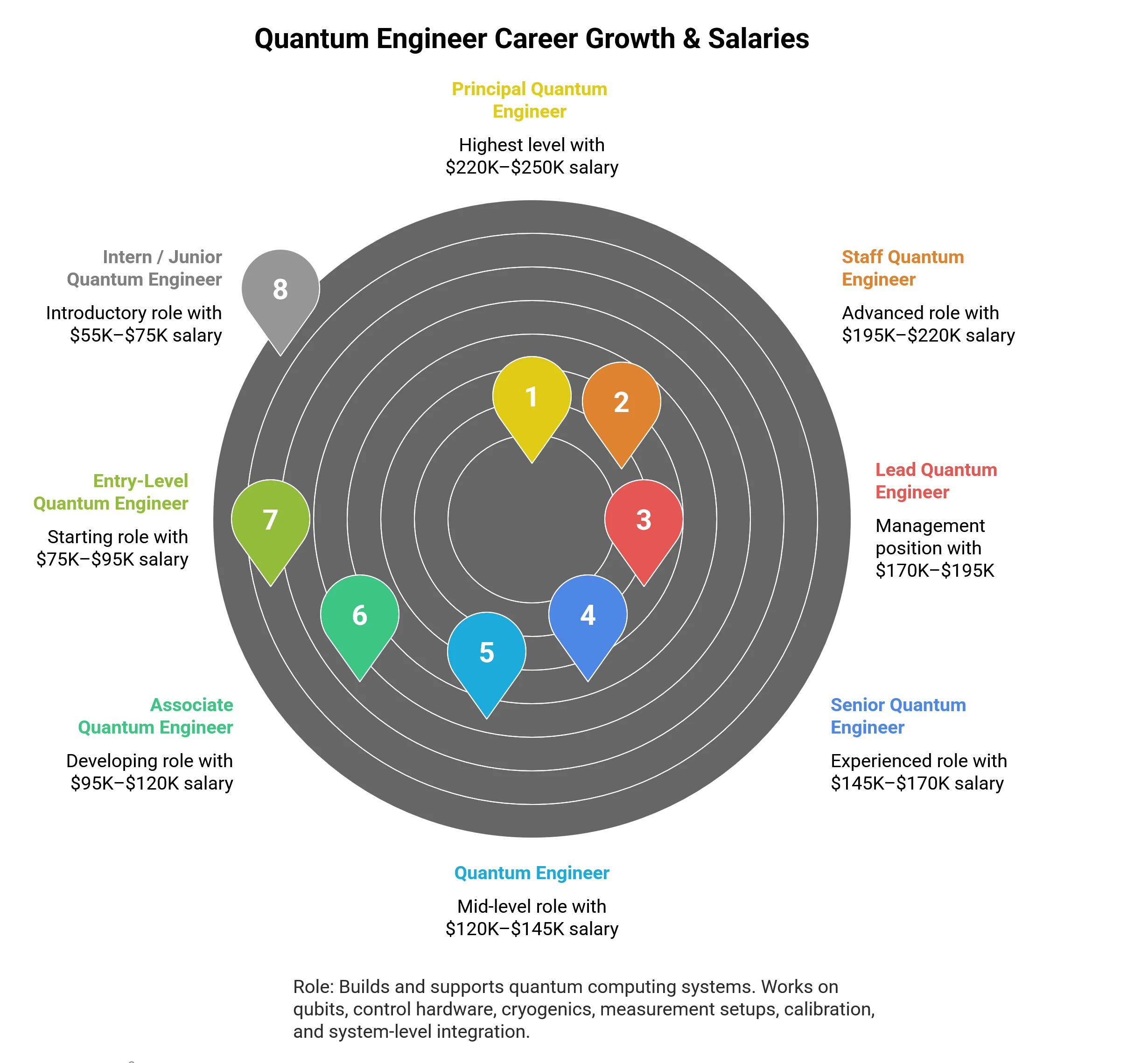 Infographic showing Quantum Engineer responsibilities and salary ranges across eight career levels.