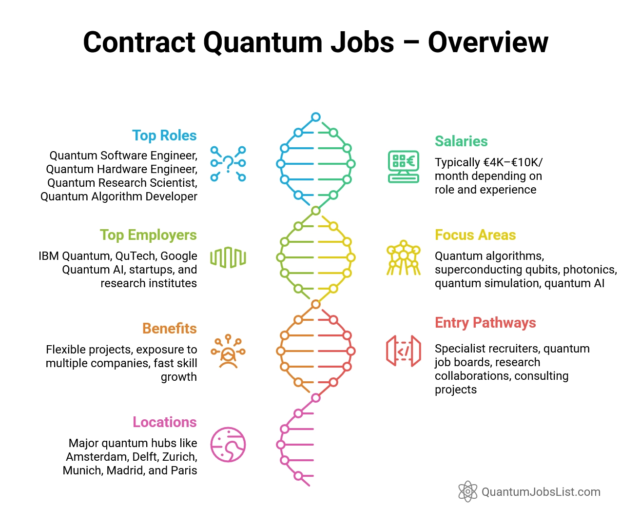 Infographic showing contract quantum jobs, top roles, employers, salaries, and locations in leading European and US quantum hubs.