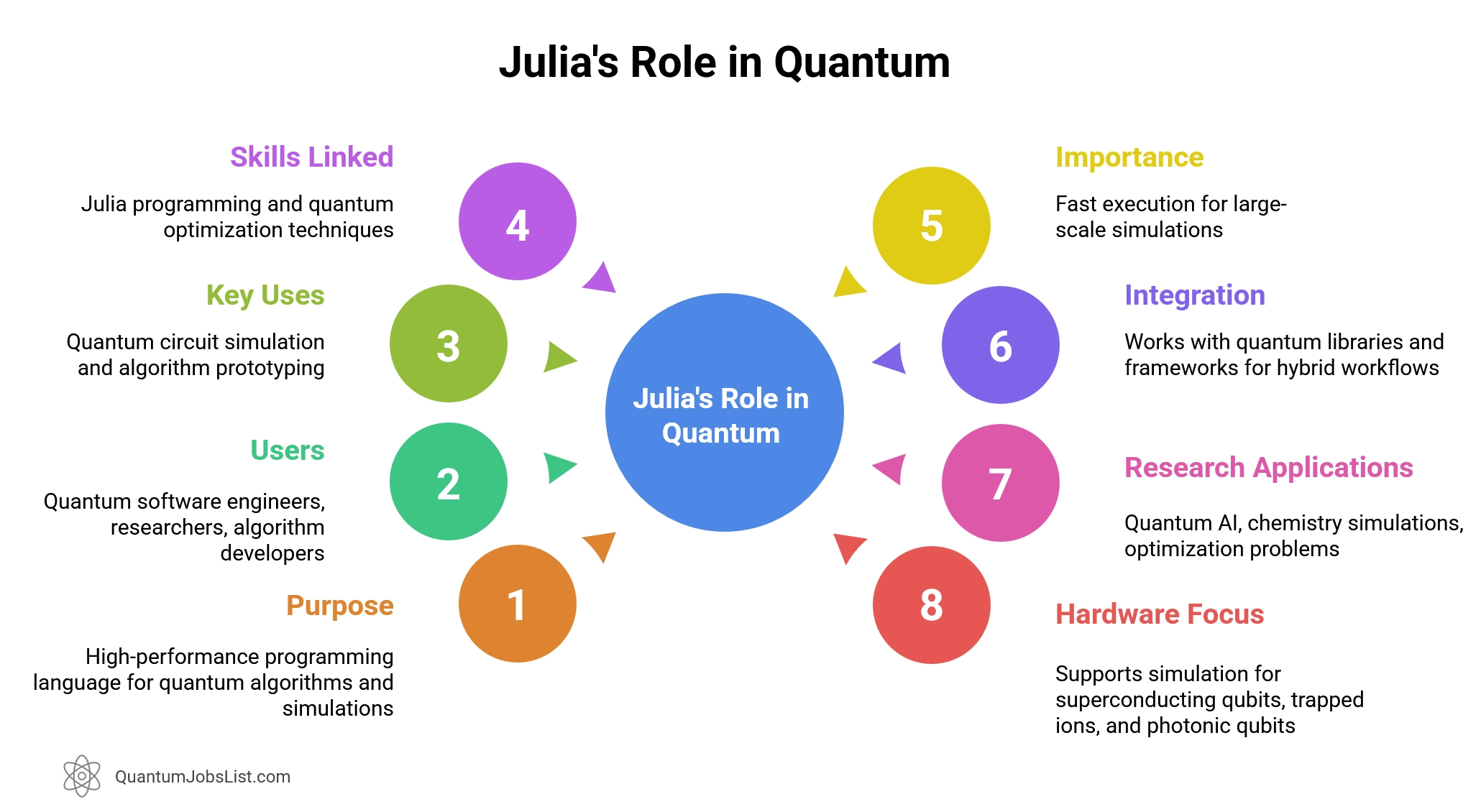 Infographic showing Julia’s role in quantum computing, its key users, applications, linked skills, and importance for high-performance quantum simulations and algorithm development.