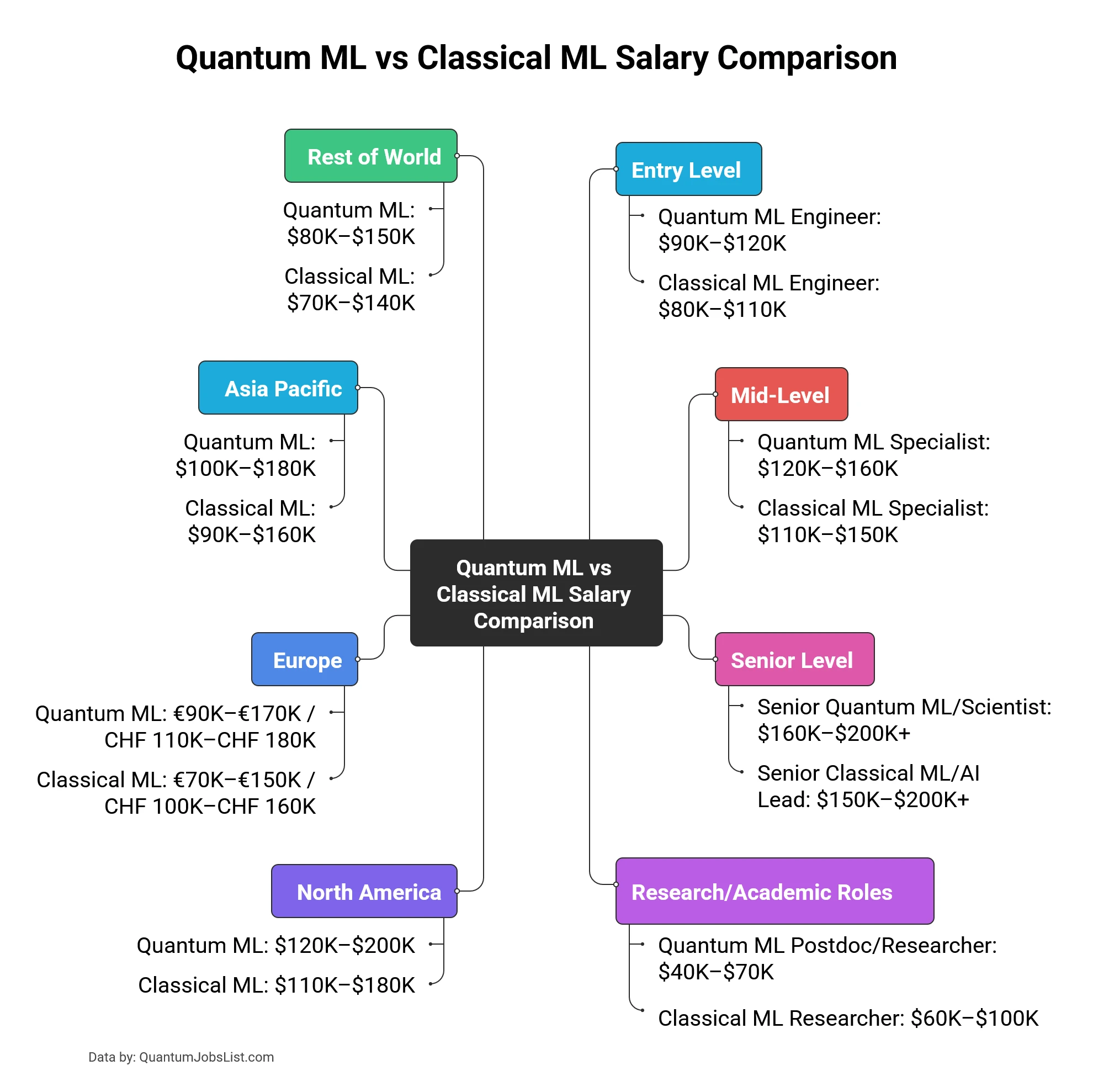 Quantum ML vs Classical ML Salary Comparison