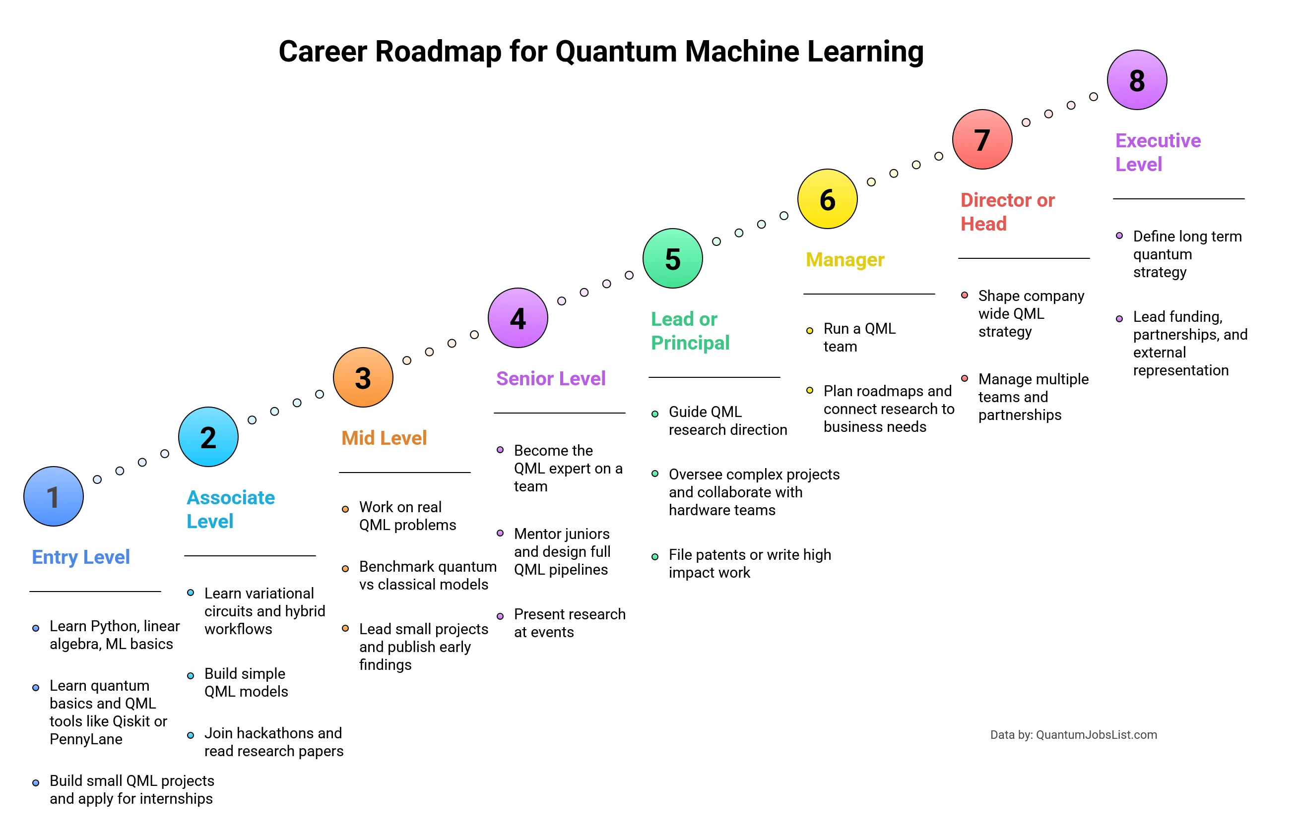 Career Roadmap for Quantum Machine Learning with required skills