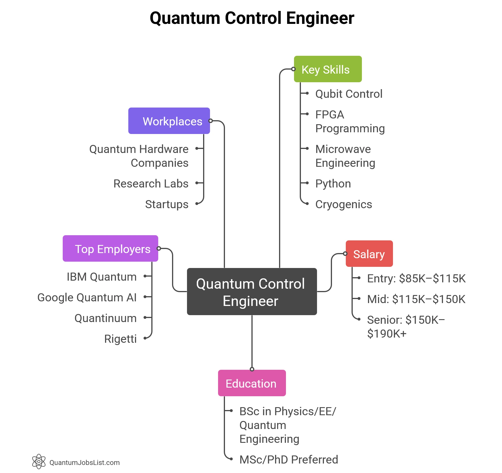Quantum Control Engineer salary and skills