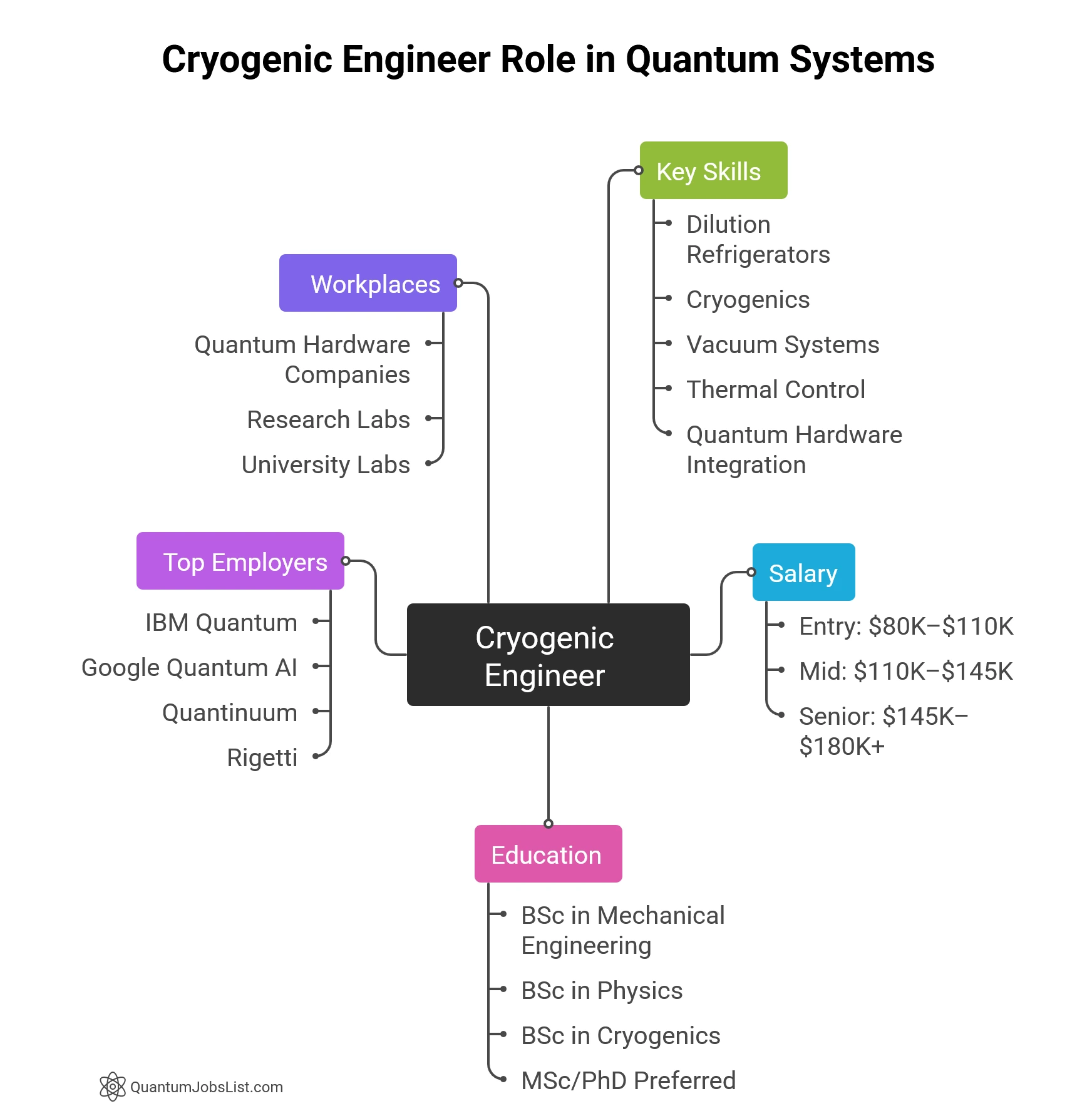 Cryogenic Engineer (Quantum Systems) salary and skills