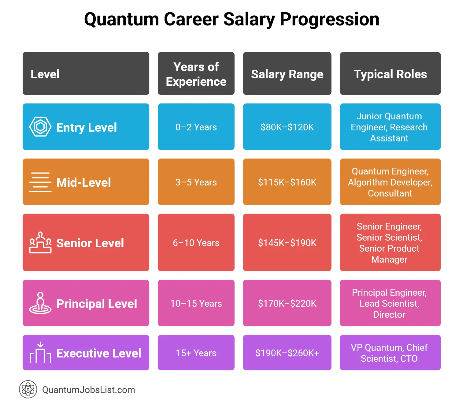 Quantum Career Salary Progression Timeline