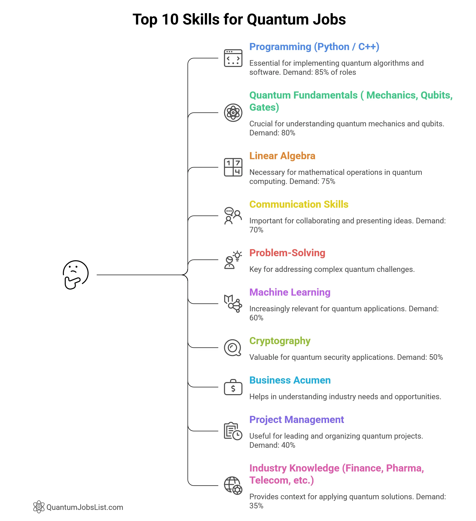 Top 10 Skills for Quantum Jobs