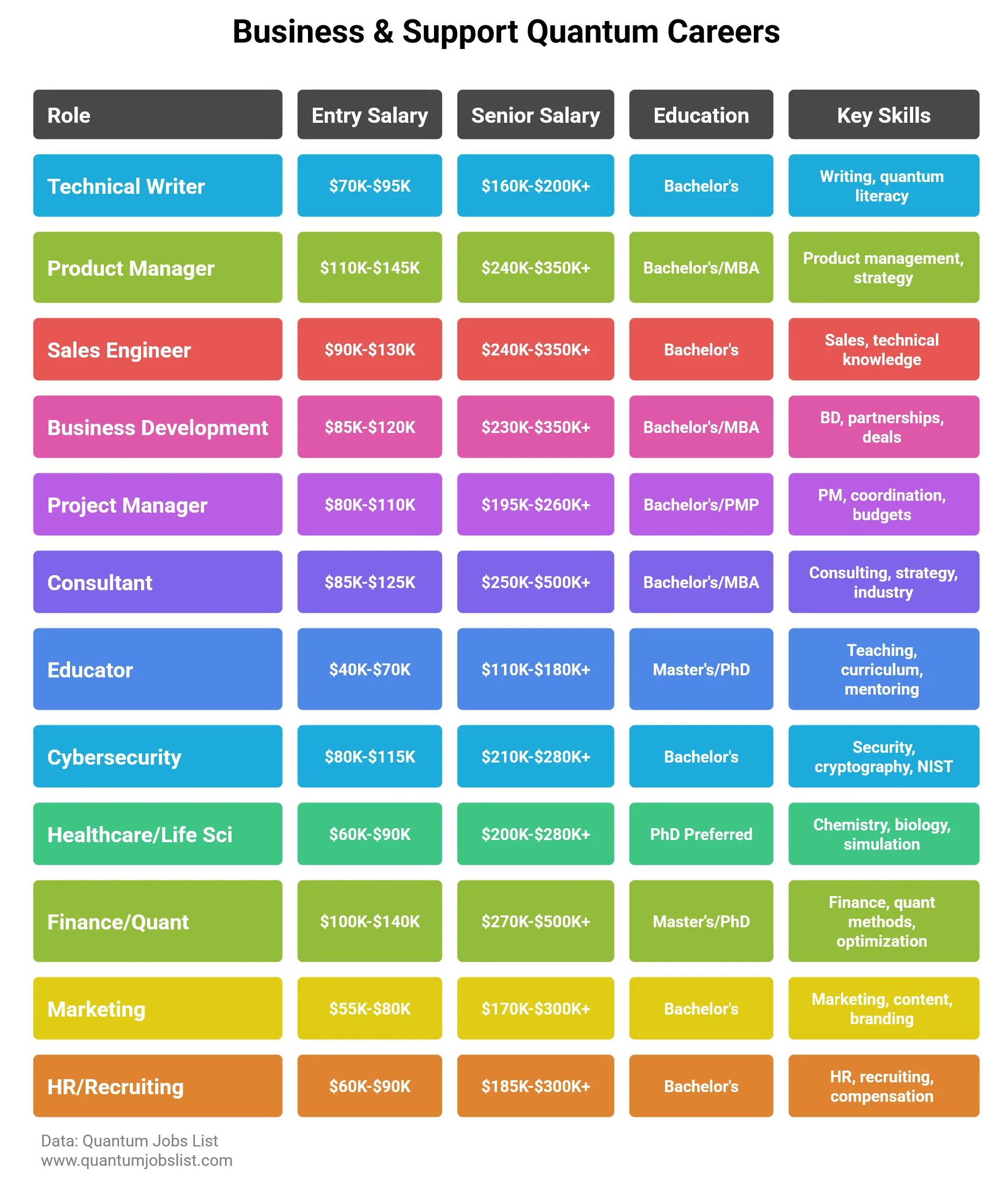 Business & Support Quantum Careers salaries, education and skills