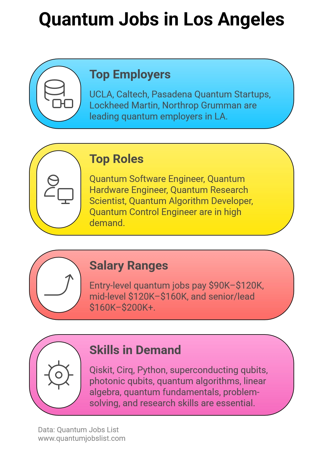 Infographic showing top employers, roles, salaries, and skills for quantum computing jobs in Los Angeles.