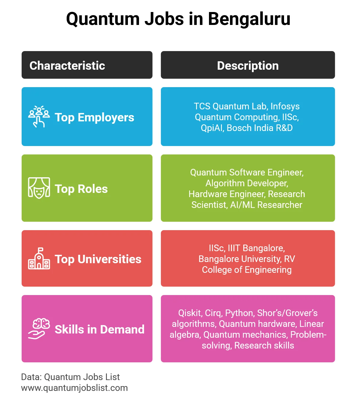 Infographic showing top universities in Bengaluru offering quantum programs relevant for careers in quantum computing.