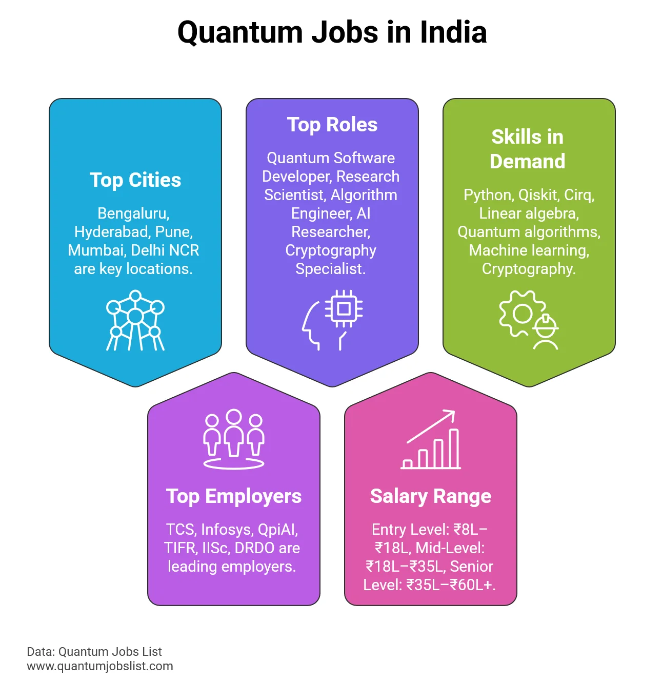 Infographic showing quantum computing job market in India including cities, salaries, employers, and skills.