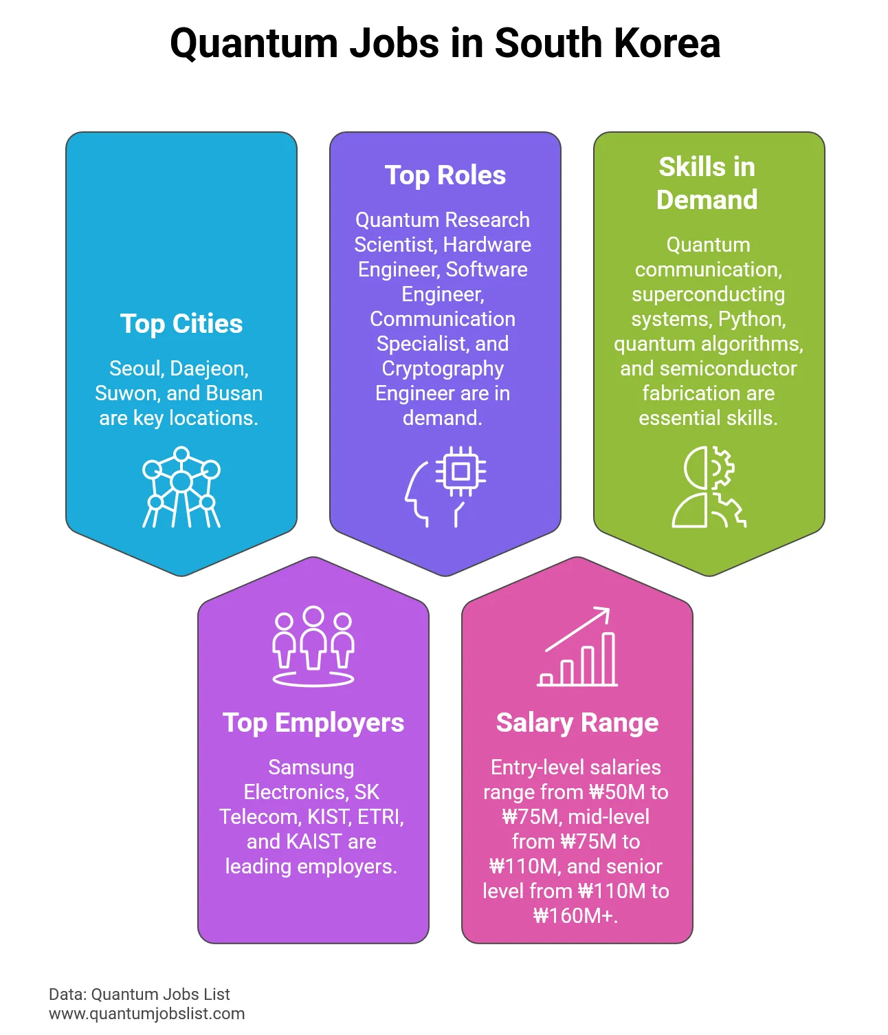 Infographic showing quantum computing job market in South Korea including cities, salaries, employers, and key skills.