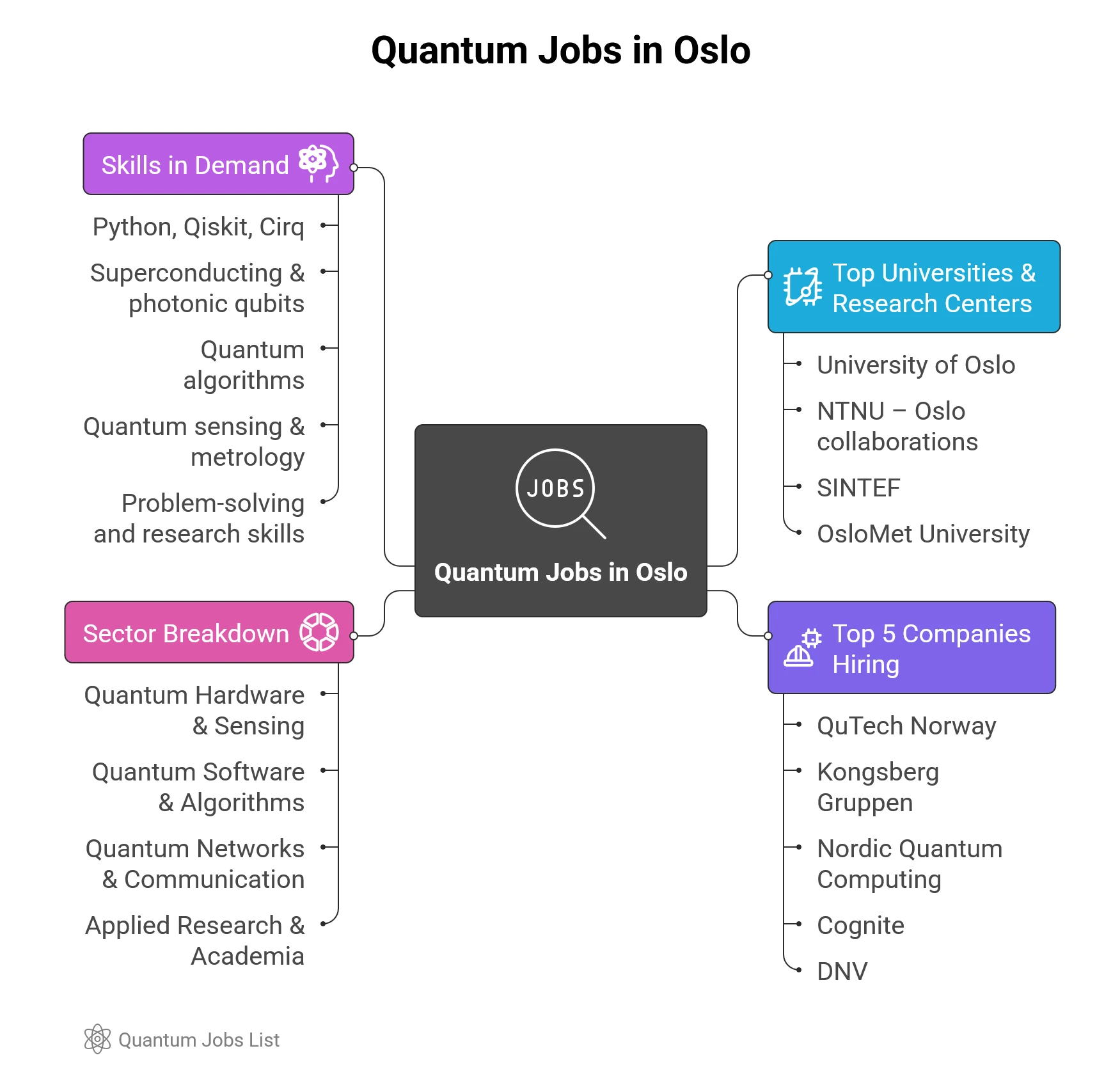 Infographic showing Oslo’s quantum computing ecosystem including top universities, companies, sectors, and in-demand skills.