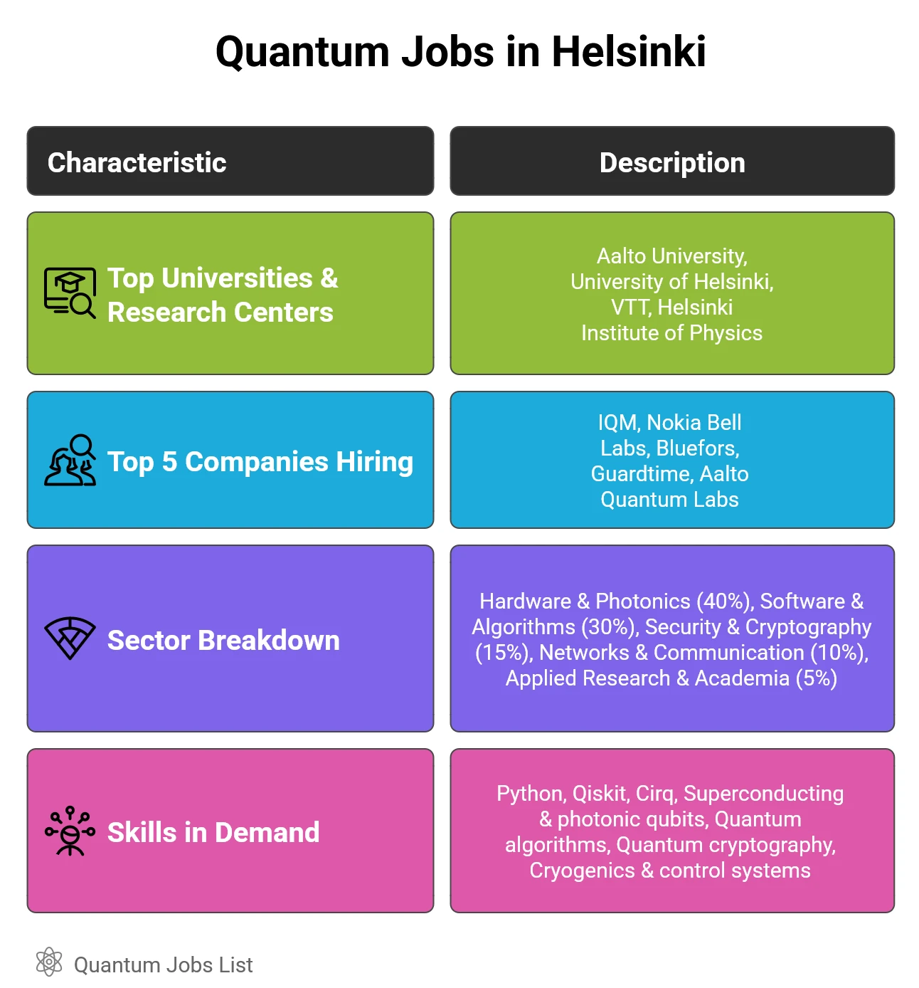 Infographic showing Helsinki’s quantum computing ecosystem including top universities, companies, sectors, and in-demand skills.