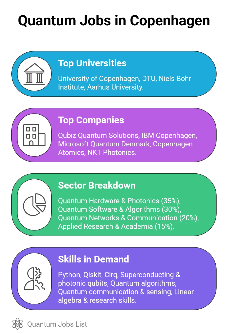 Infographic showing Copenhagen’s quantum computing ecosystem including top universities, companies, sectors, and in-demand skills.