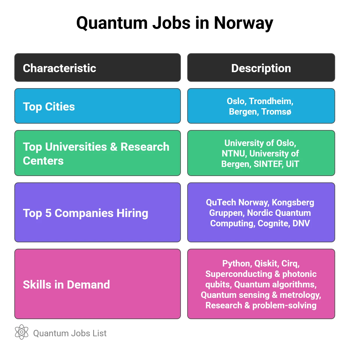 Infographic showing Norway’s quantum computing landscape including top cities, universities, companies, sectors, and in-demand skills.
