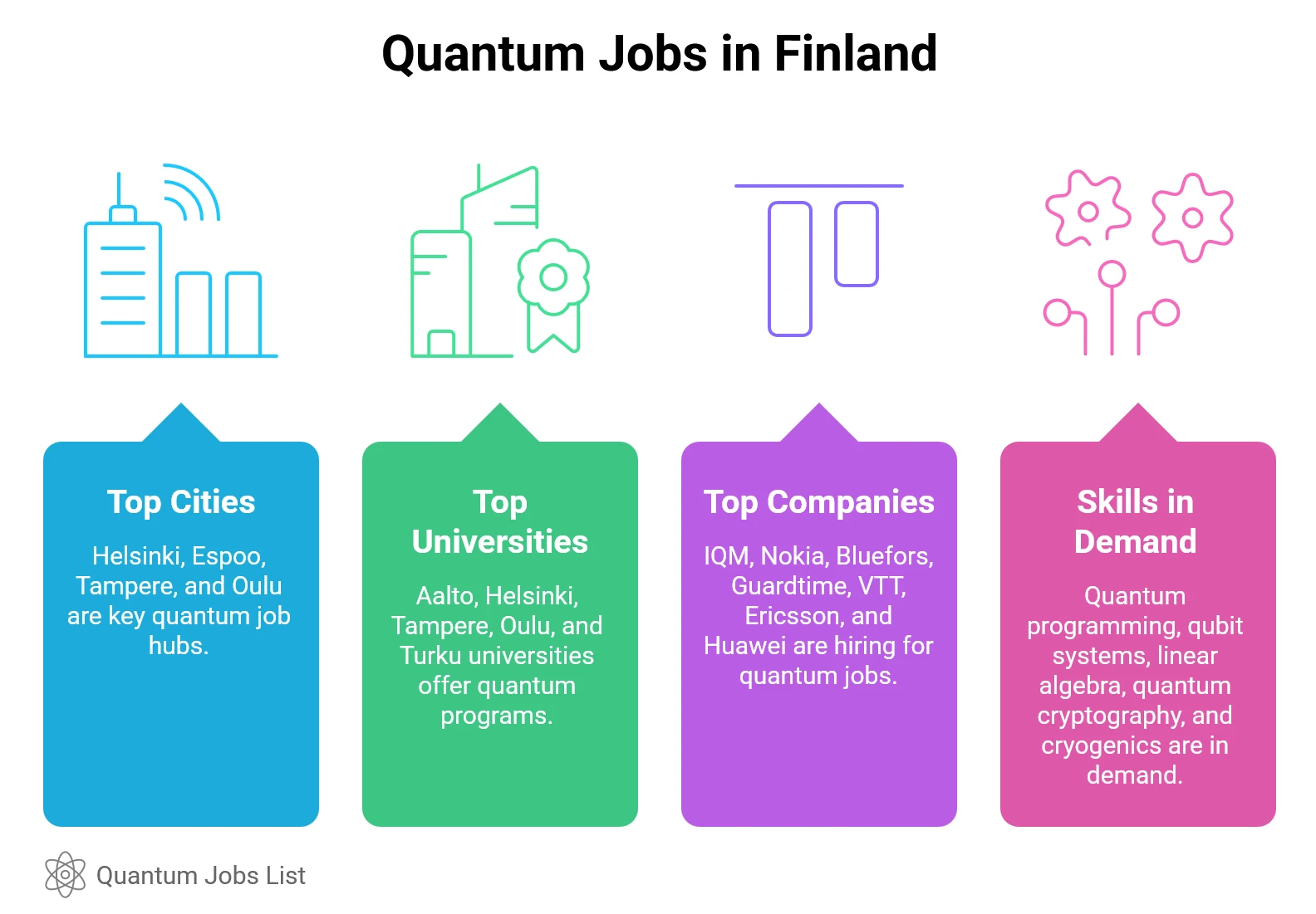 Infographic showing Finland’s quantum computing landscape: top cities, universities, hiring companies, industry sectors, and in‑demand skills.