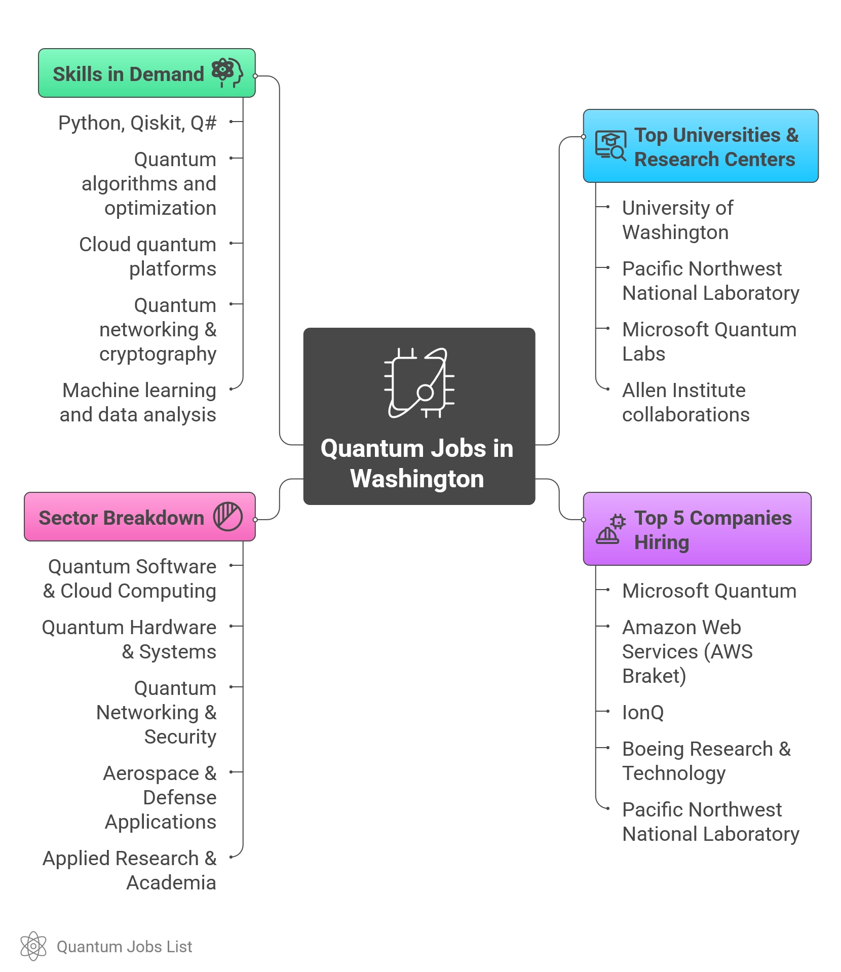 Infographic showing Washington state’s quantum computing ecosystem including top cities, universities, companies, sectors, and in-demand skills.