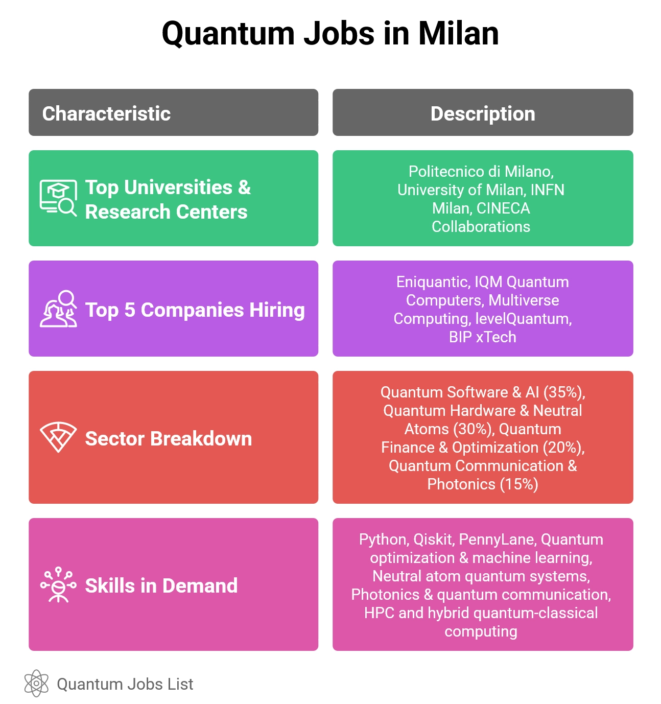 Infographic showing Milan’s quantum computing ecosystem including universities, hiring companies, sectors, and in-demand skills.