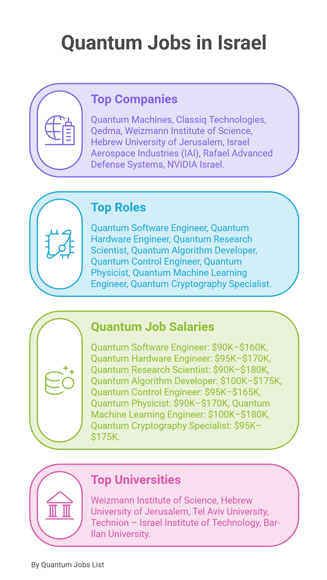 Infographic showing top companies, salaries, universities, and cities for quantum jobs in Israel.