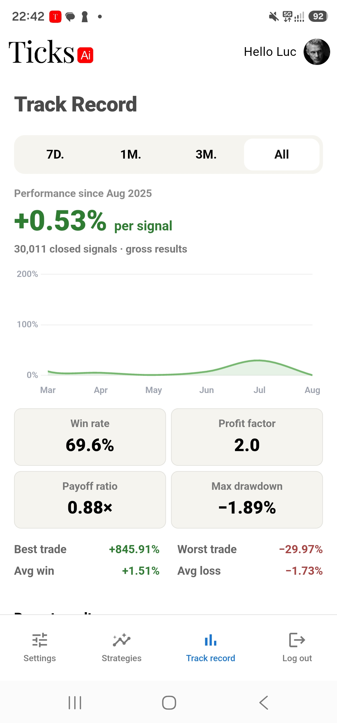 The track record screen: result per strategy, win rate, profit factor, payoff ratio and max drawdown