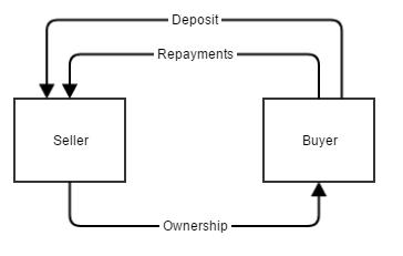 vendor_finance