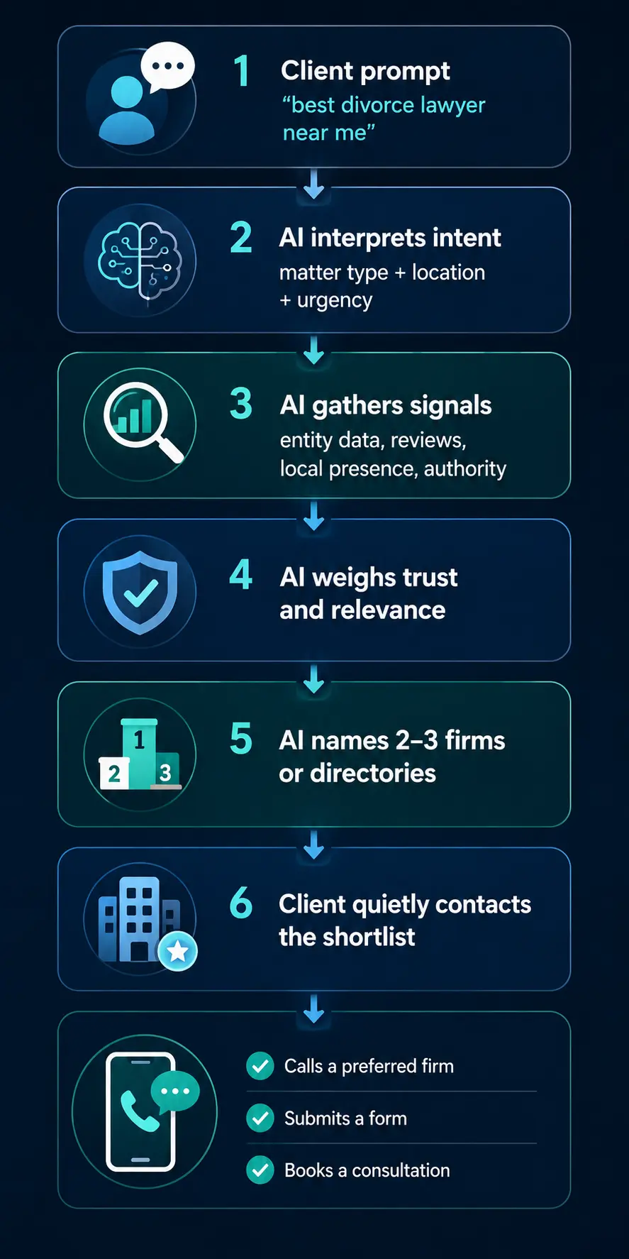 Vertical flowchart showing how AI search recommends family law firms, from a client searching for a divorce lawyer to AI evaluating intent, reviews, local authority, trust signals, and generating a shortlist of recommended firms.