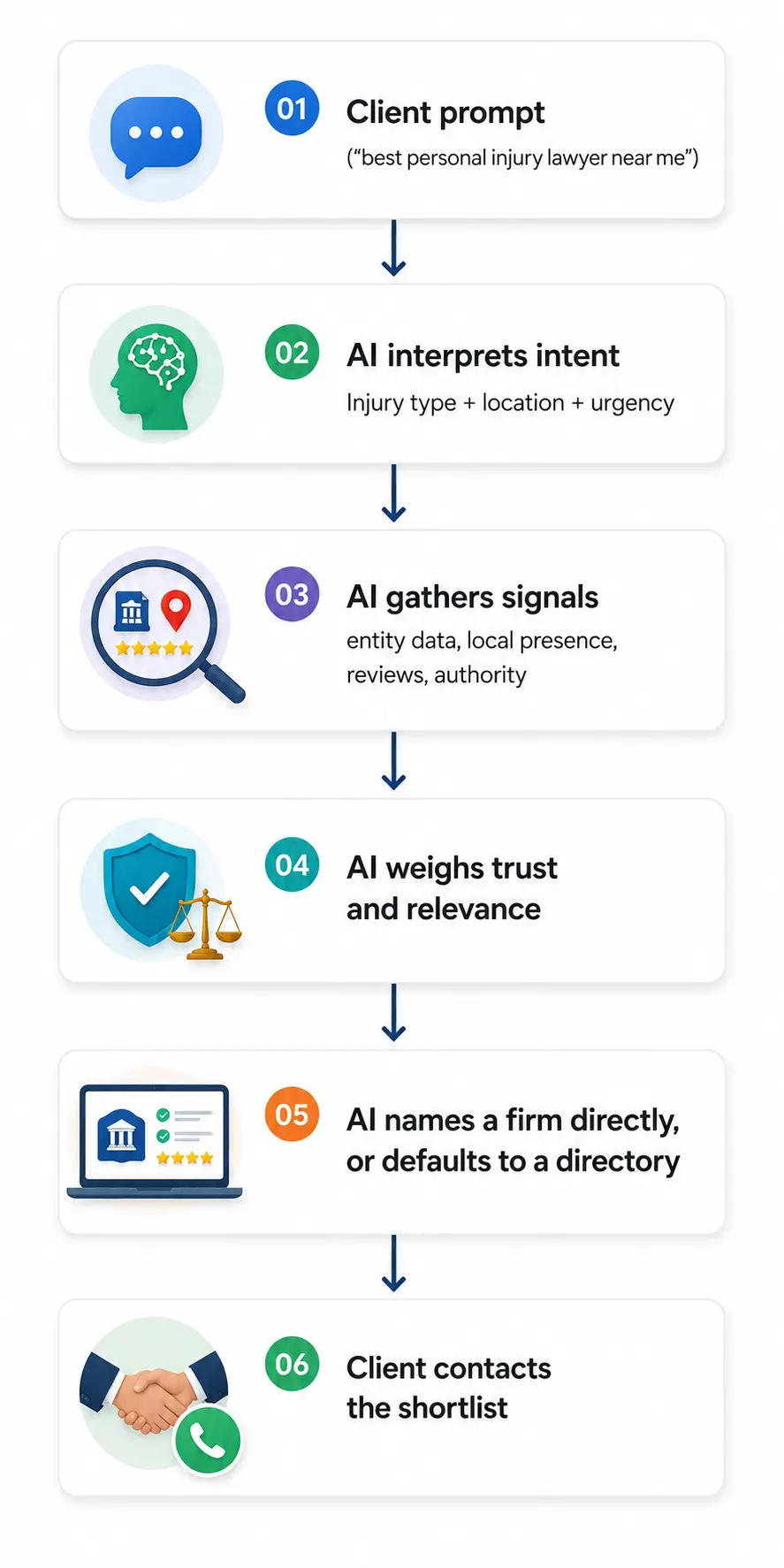 Flow diagram showing how an AI engine turns a client prompt into a shortlist of injury firms
