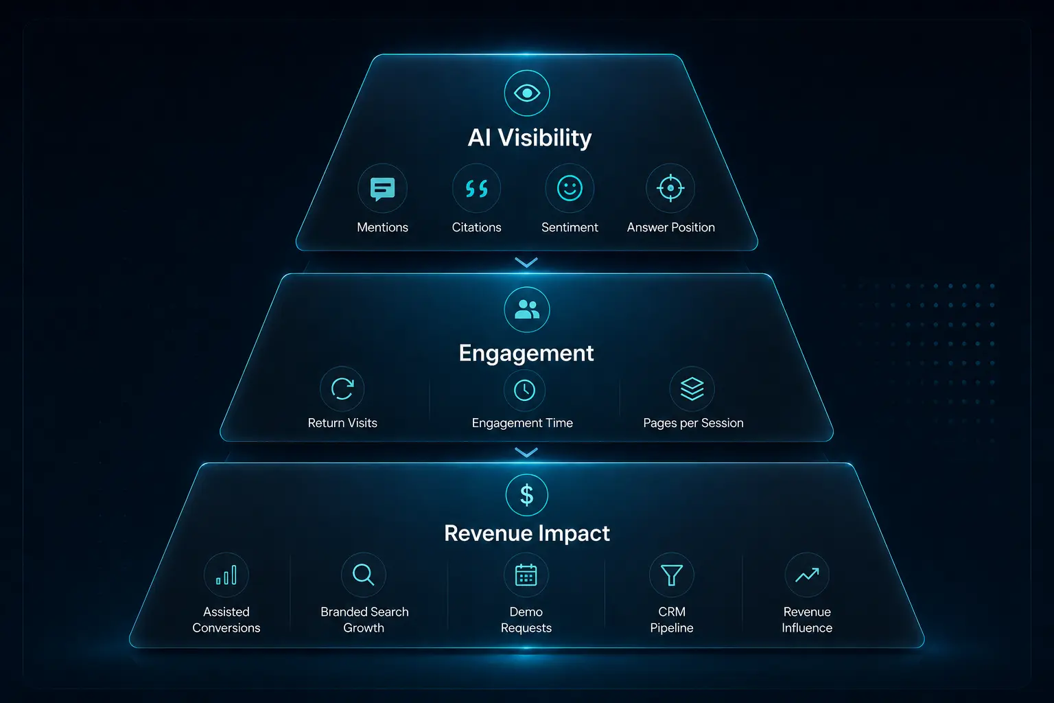 Hierarchical AEO ROI framework showing visibility metrics, engagement metrics, and revenue attribution metrics connected to pipeline growth.