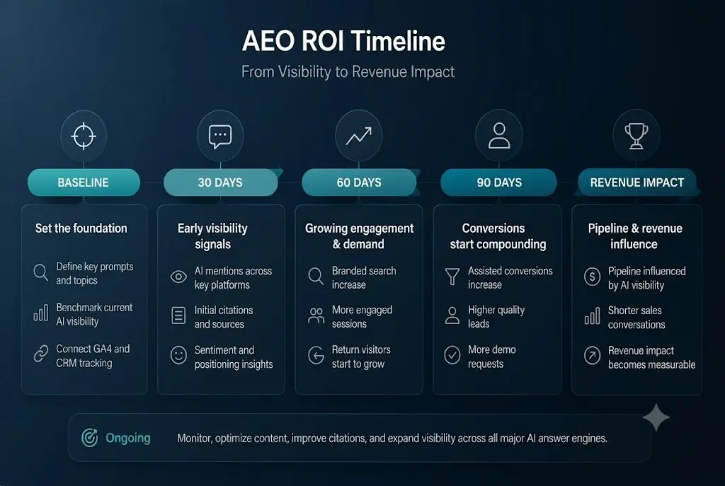 Timeline infographic showing AEO ROI progress from baseline tracking to AI mentions, branded search growth, assisted conversions, and revenue impact.