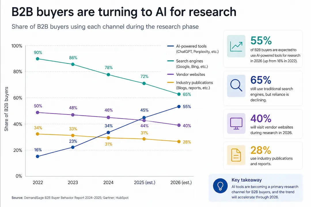 Line-chart infographic showing the growth of AI-assisted B2B research alongside declining reliance on traditional search-only journeys.