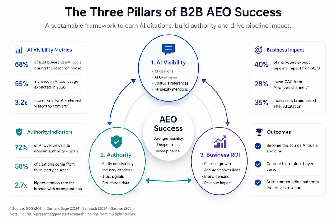 Framework infographic illustrating the relationship between AI visibility, authority signals, and business ROI in answer engine optimisation.