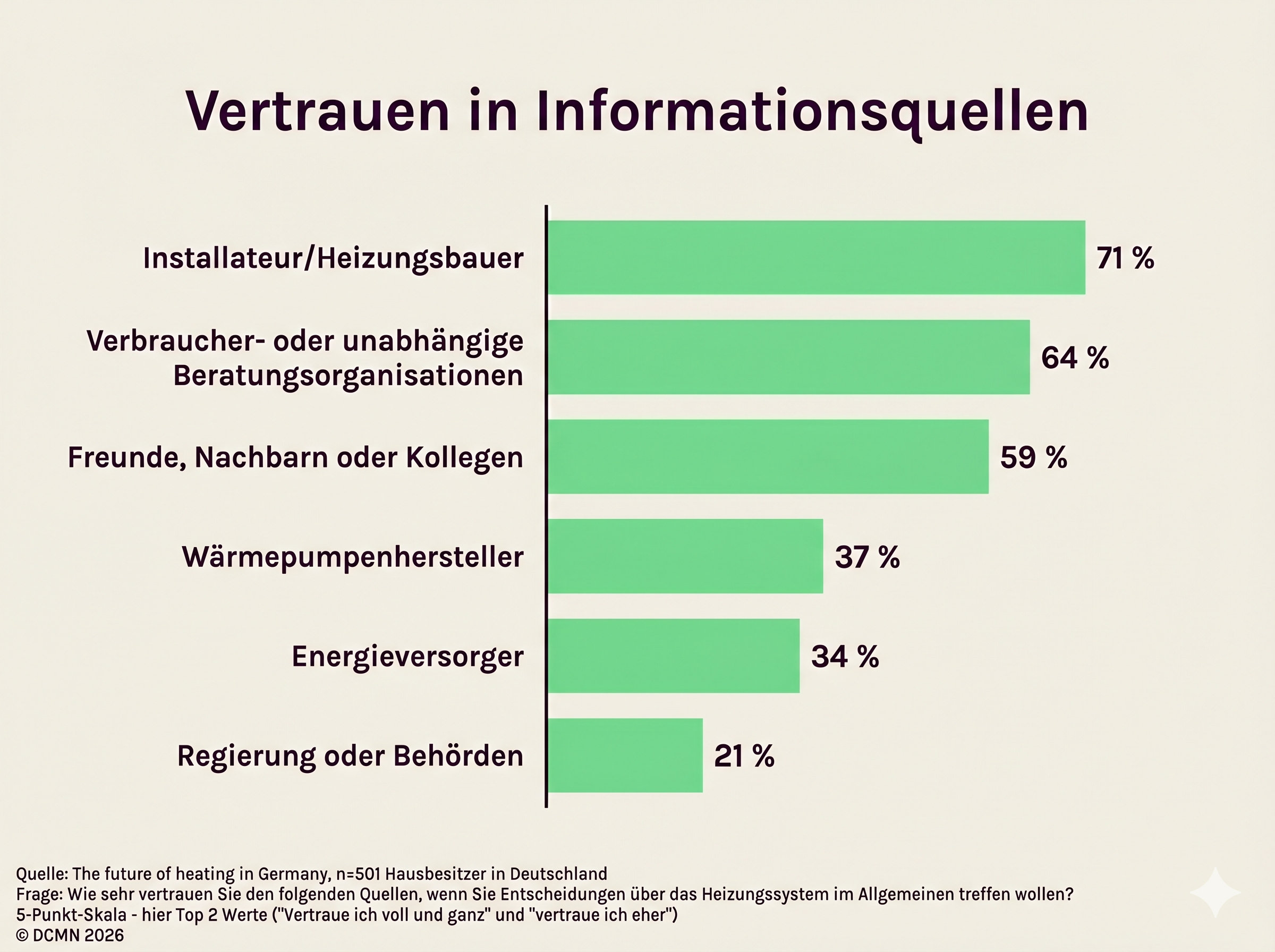 Balkendiagramm zeigt, dass 71 Prozent der Hausbesitzer beim Sanieren ihrem Installateur vertrauen.