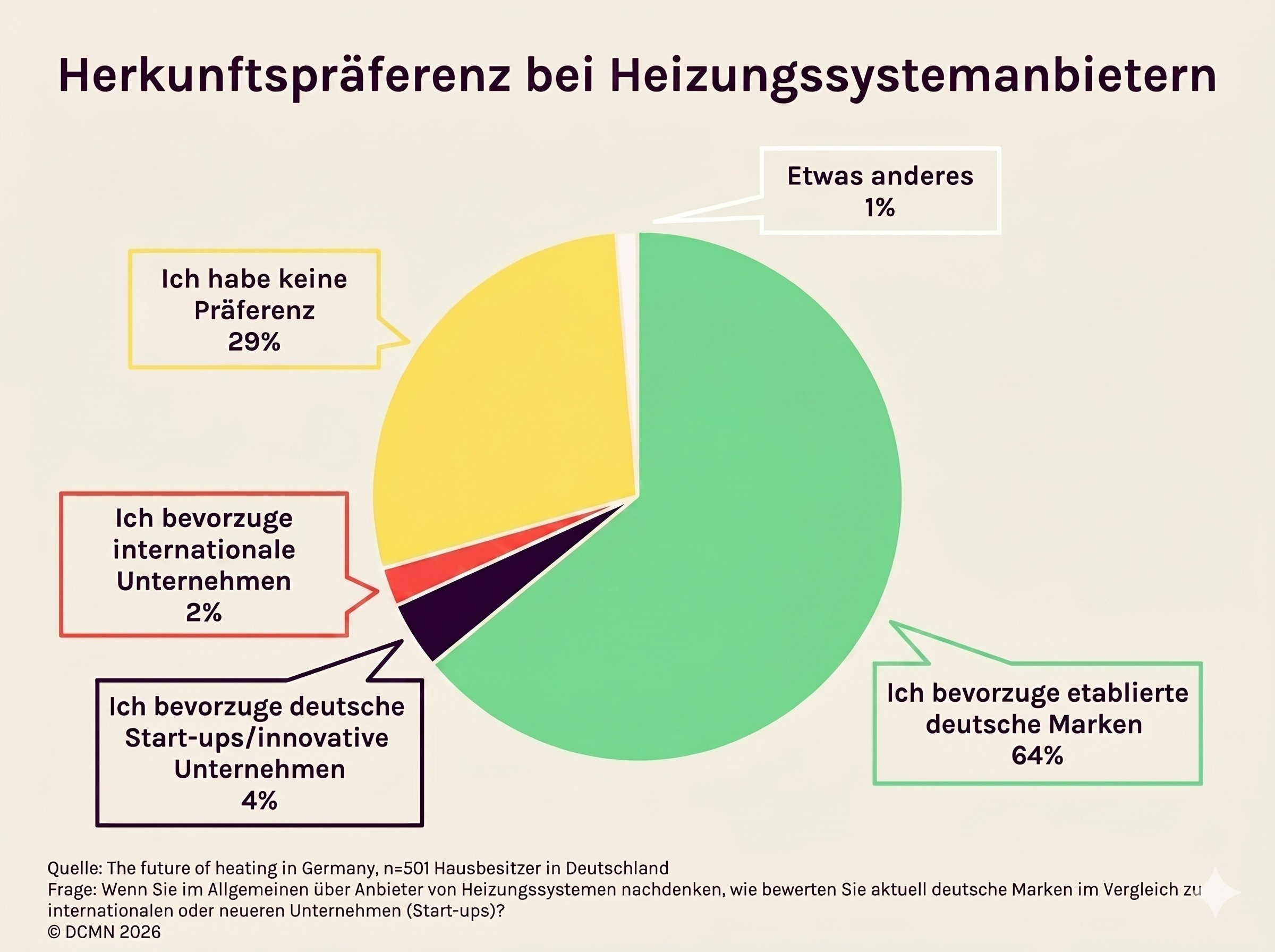Grafik: Hausbesitzer bevorzugen Heizungen von etablierten deutschen Marken.