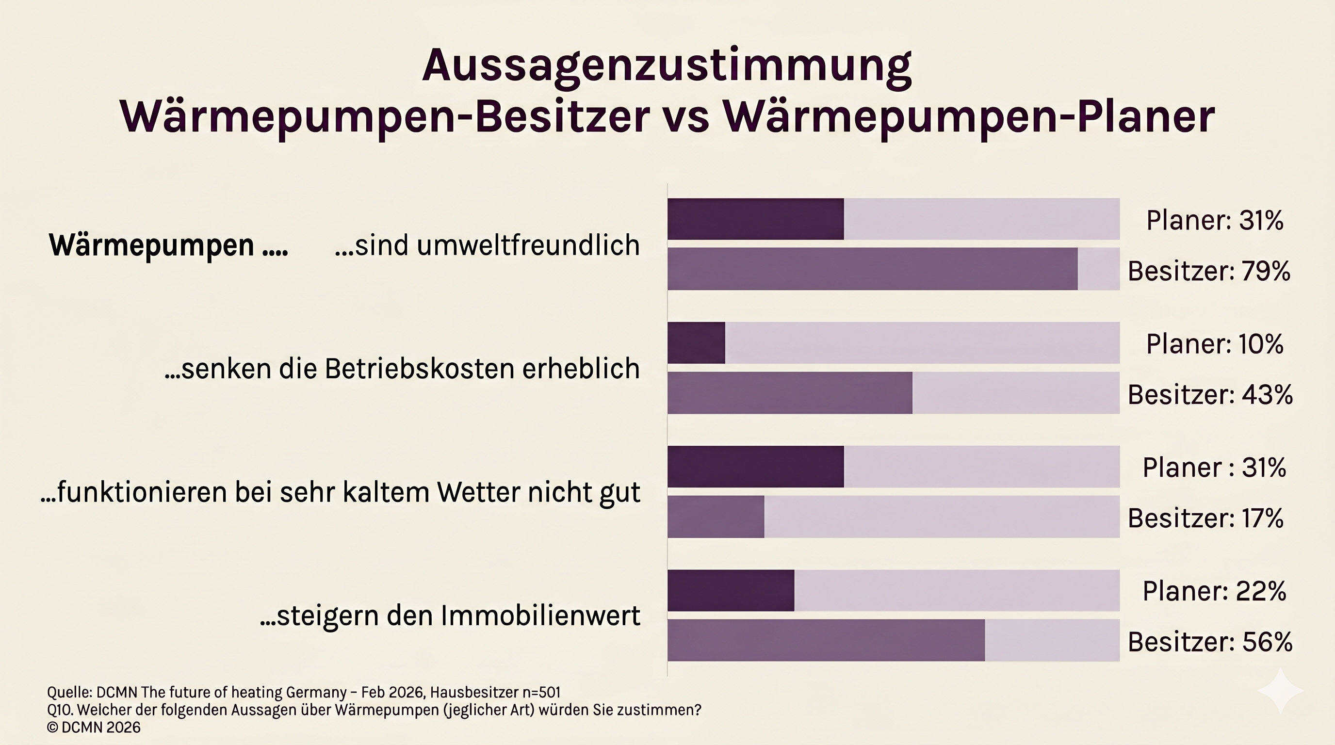 Grafik: Wärmepumpenbesitzer entkräften durch Erfahrungen die Sorgen von Wärmepumpen-Interessenten.