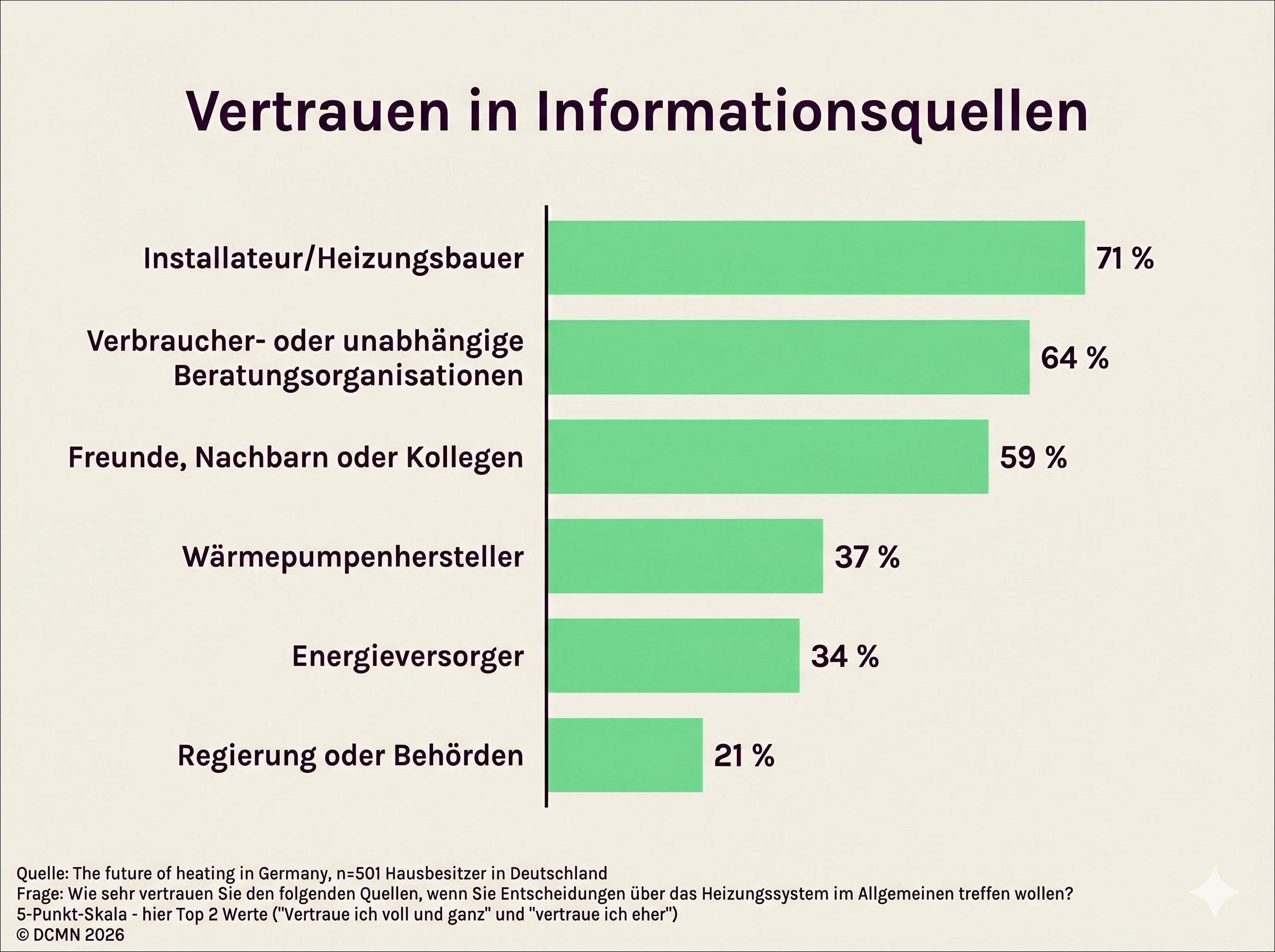 Grafik: Hausbesitzer vertrauen vor allem ihrem lokalen Umfeld