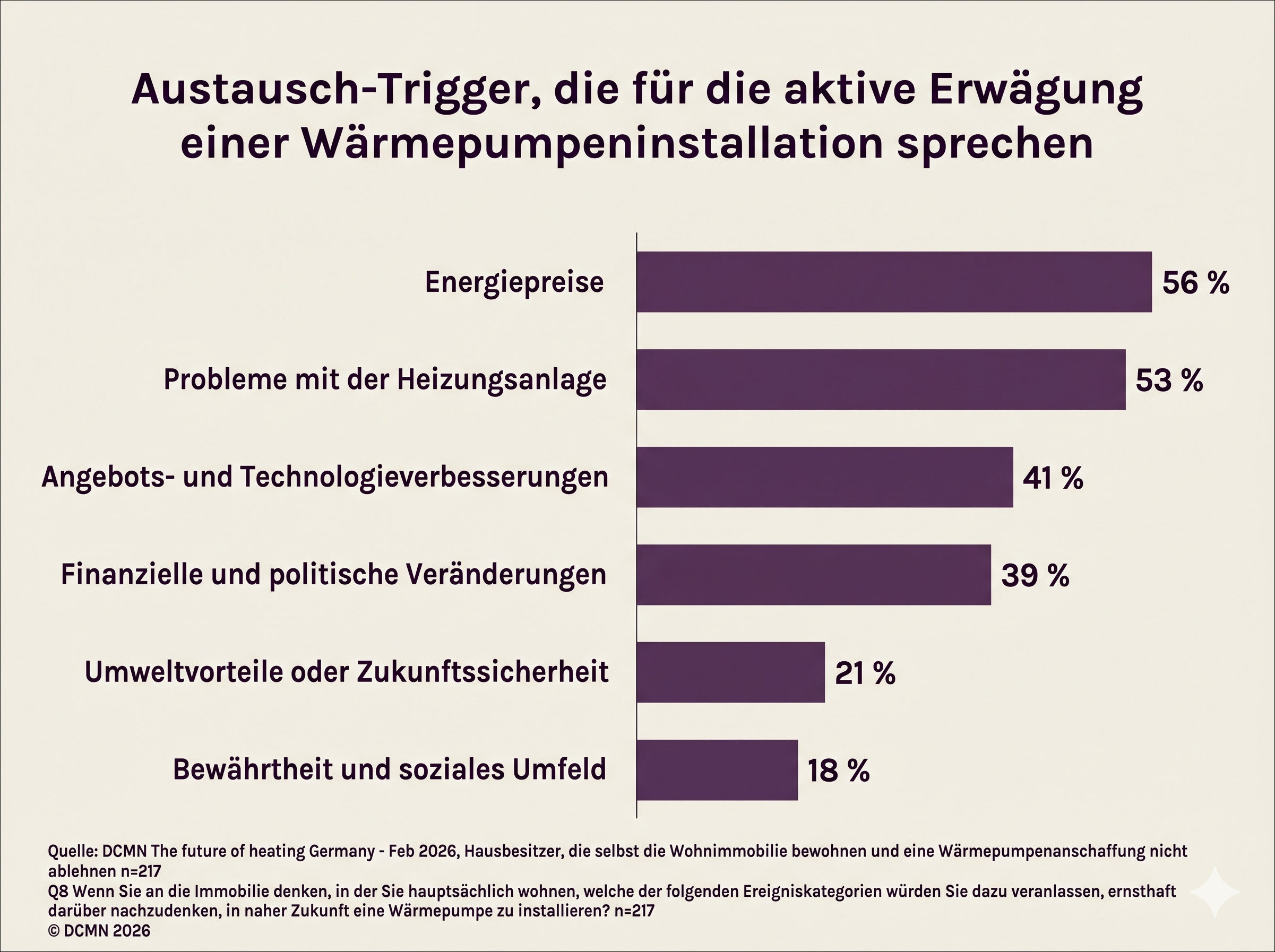 Grafik: Vor allem hohe Energiepreise, aber auch Probleme mit der alten Heizungsanlage sind Motivationen zum Heizungstausch.