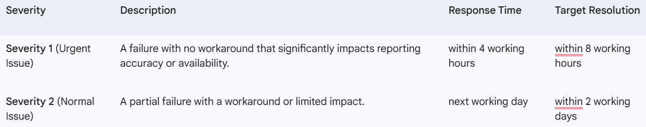 Table showing severity levels with descriptions, response times, and target resolutions: Severity 1 (urgent) is a failure with no workaround impacting accuracy, responded within 4 hours, resolved within 8 hours; Severity 2 (normal) is a partial failure with a workaround, responded next working day, resolved within 2 days.
